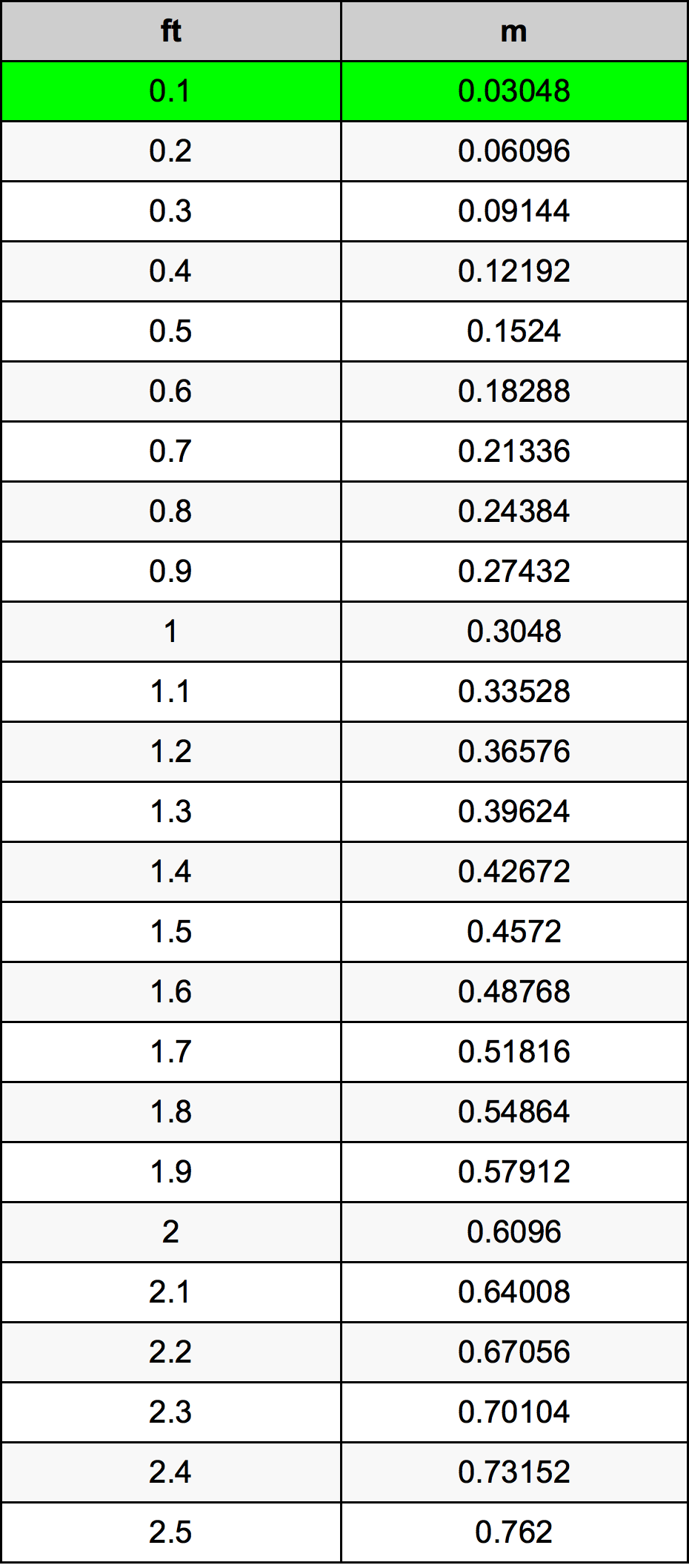 0.1 Piedi konverżjoni tabella