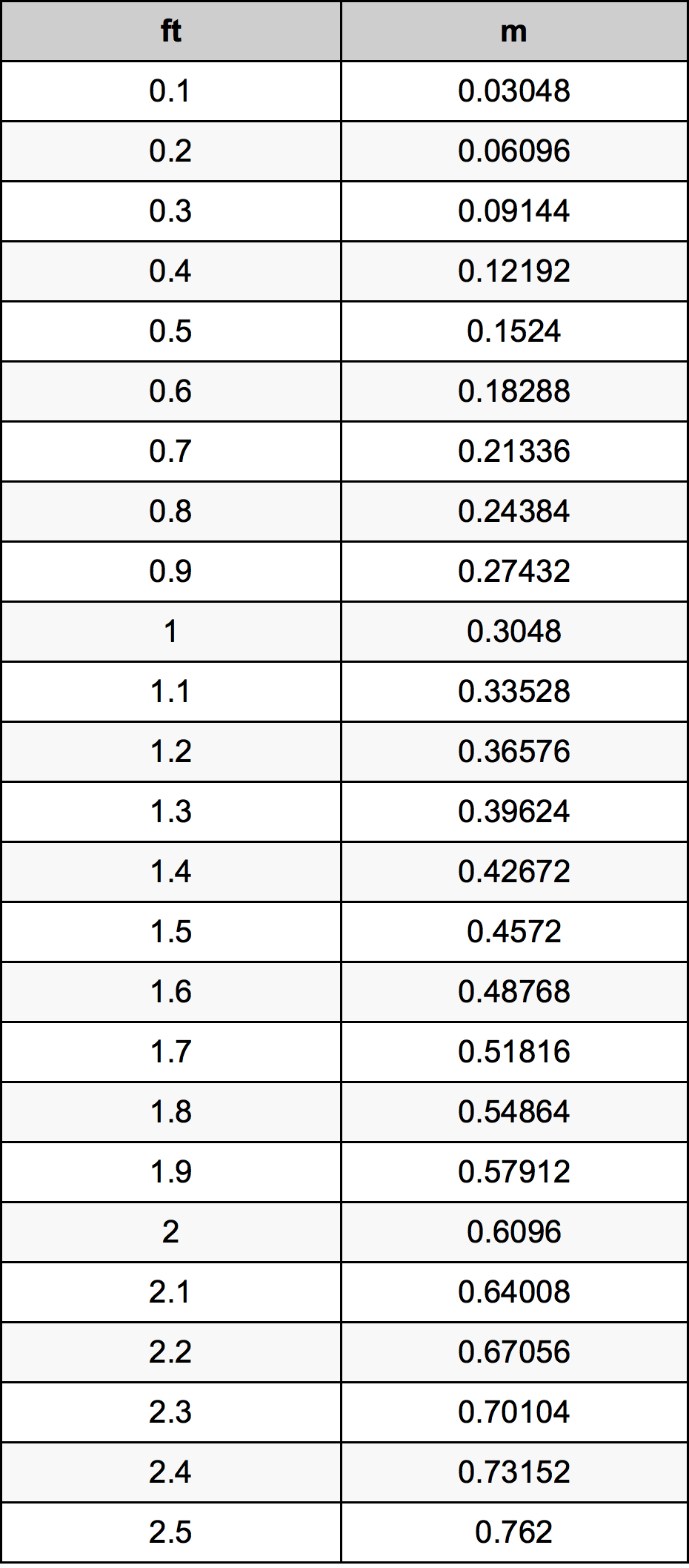 0.3 Piedi konverżjoni tabella