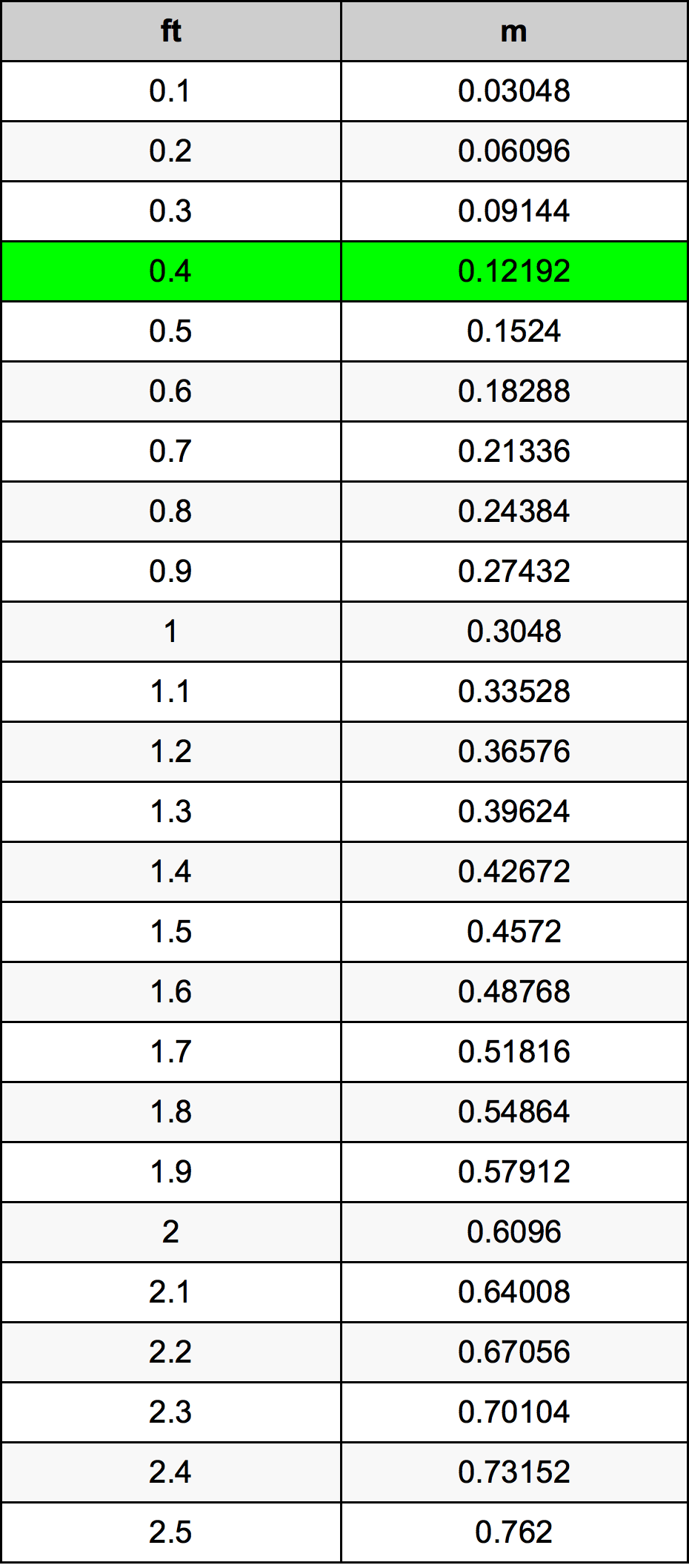 0.4 Piedi konverżjoni tabella