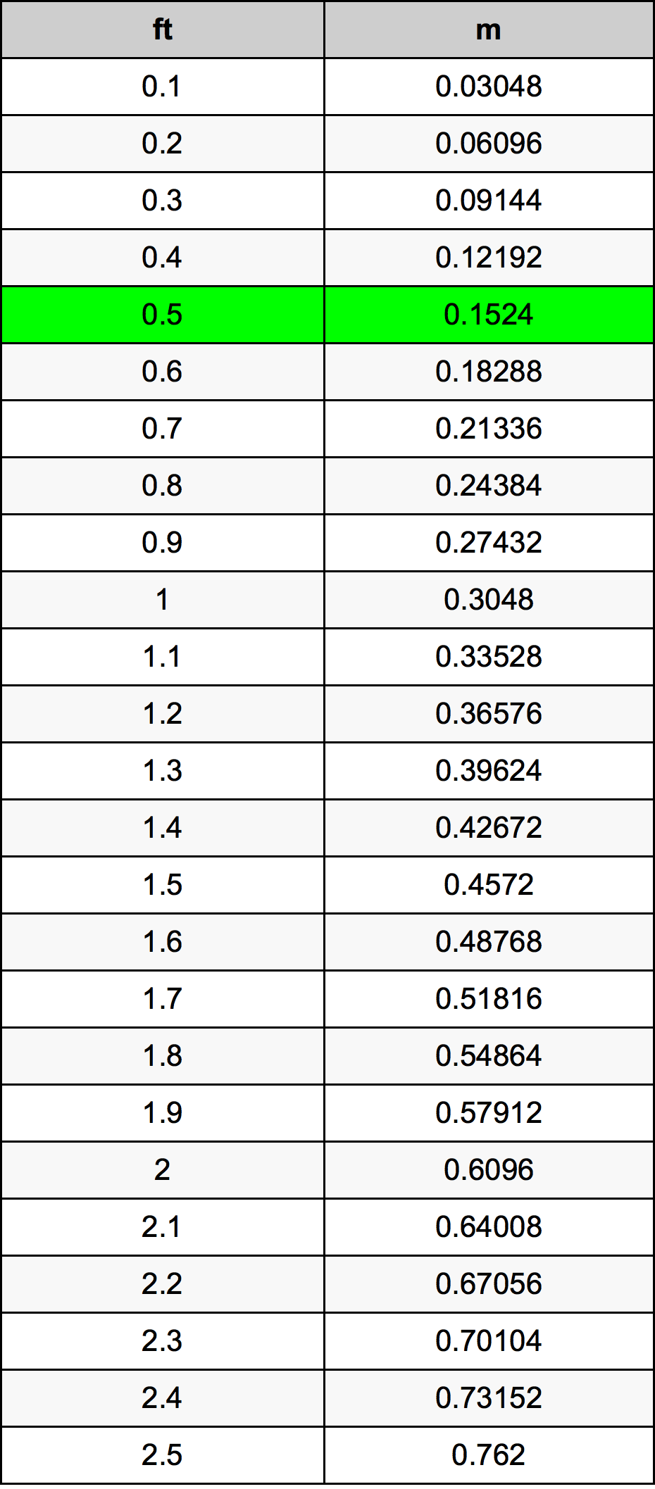 0.5 Kaki konversi tabel