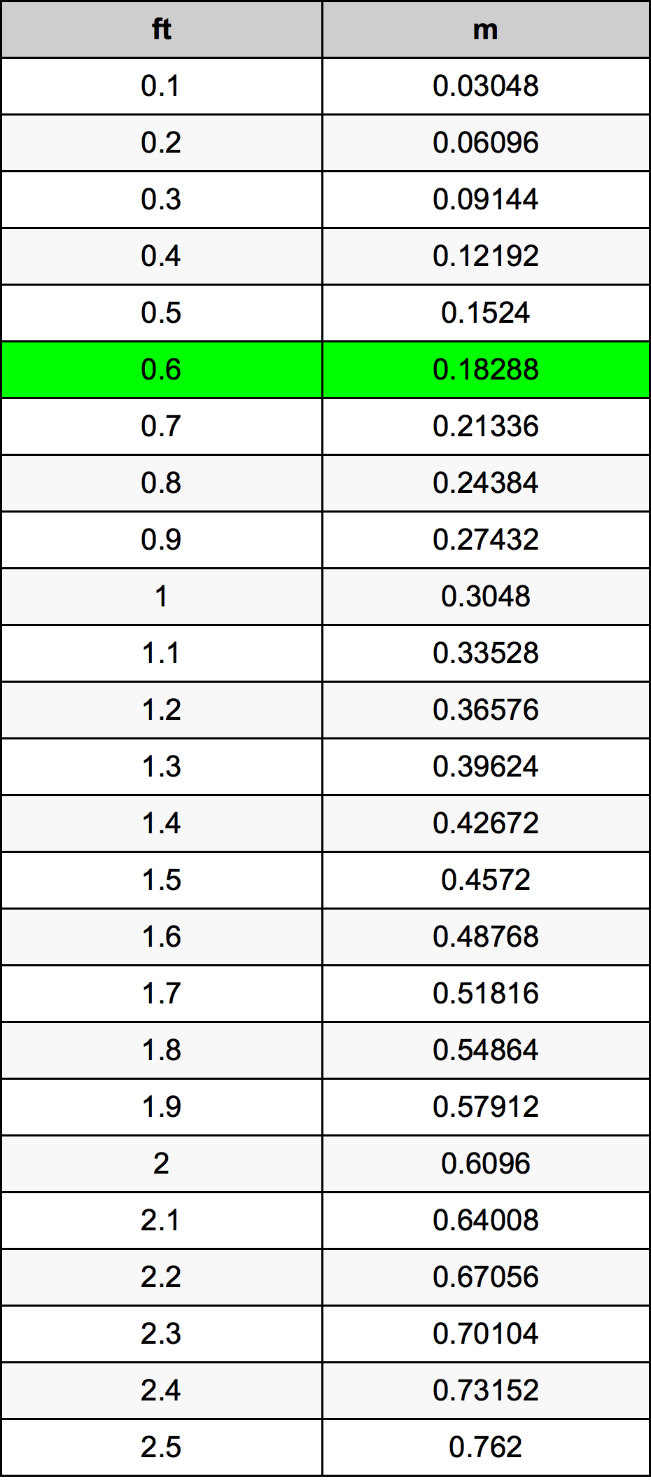 0.6 Kaki konversi tabel