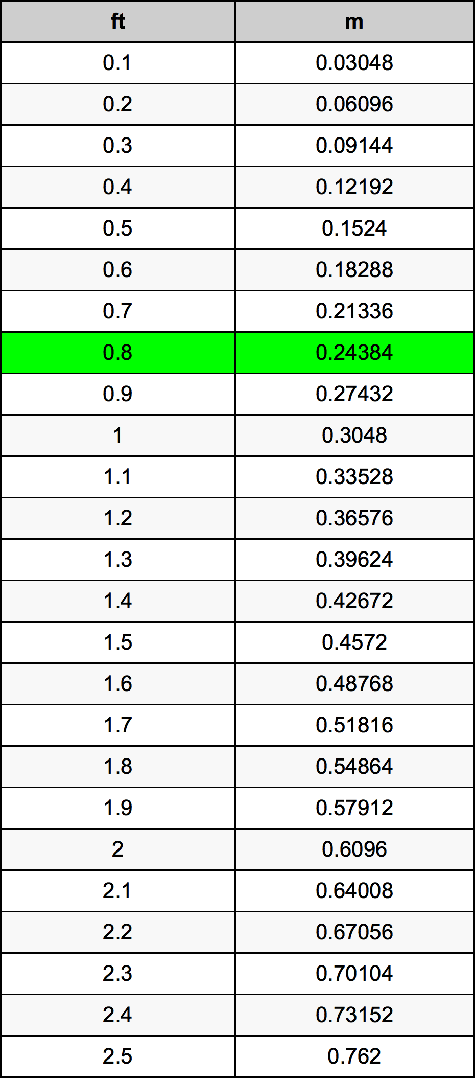 0.8 Piedi konverżjoni tabella