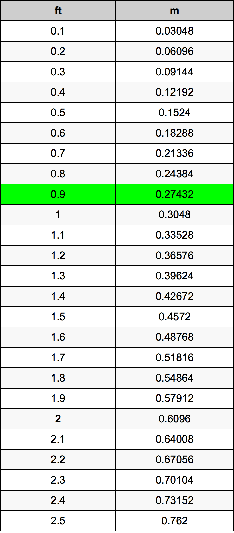 0.9 Pie Tabla de conversión