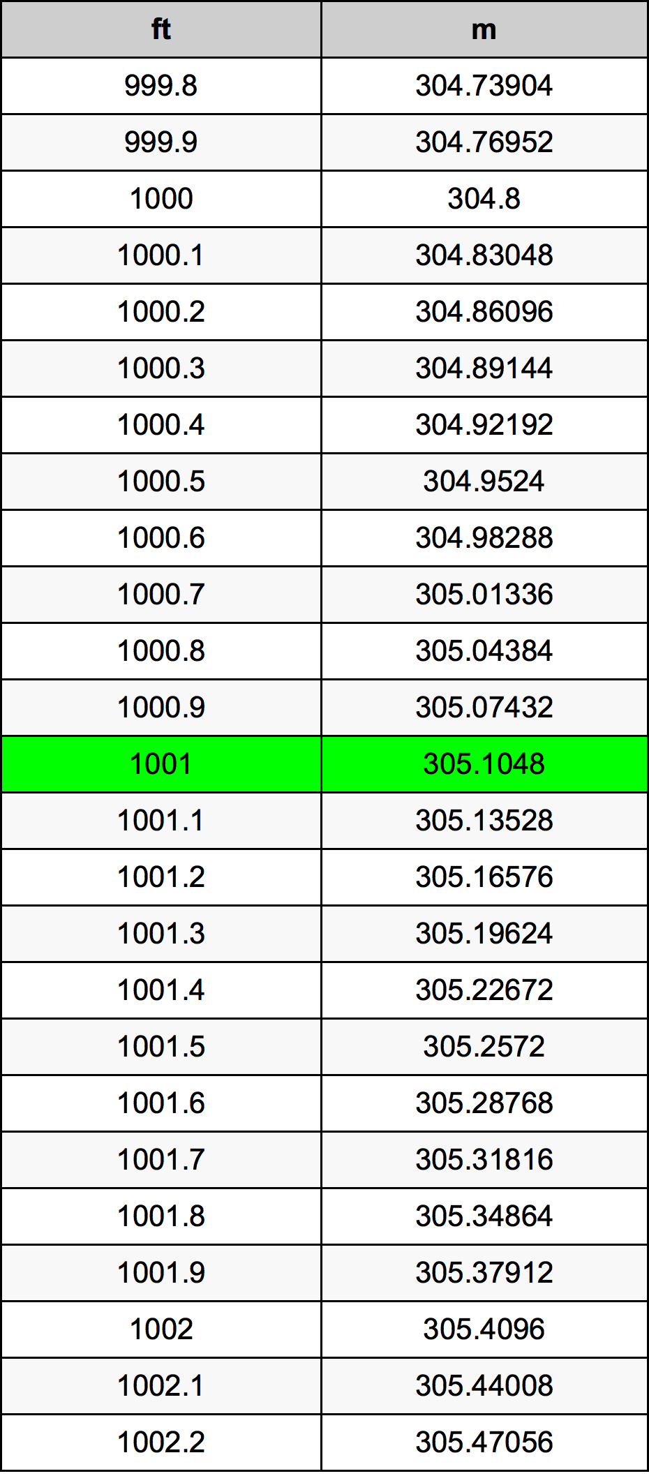 1001 Láb átszámítási táblázat