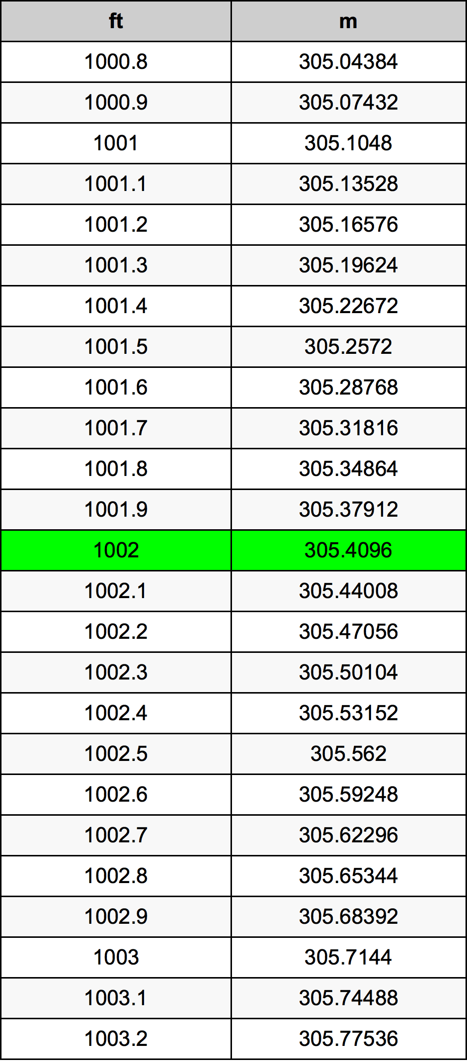 1002 Piedi konverżjoni tabella