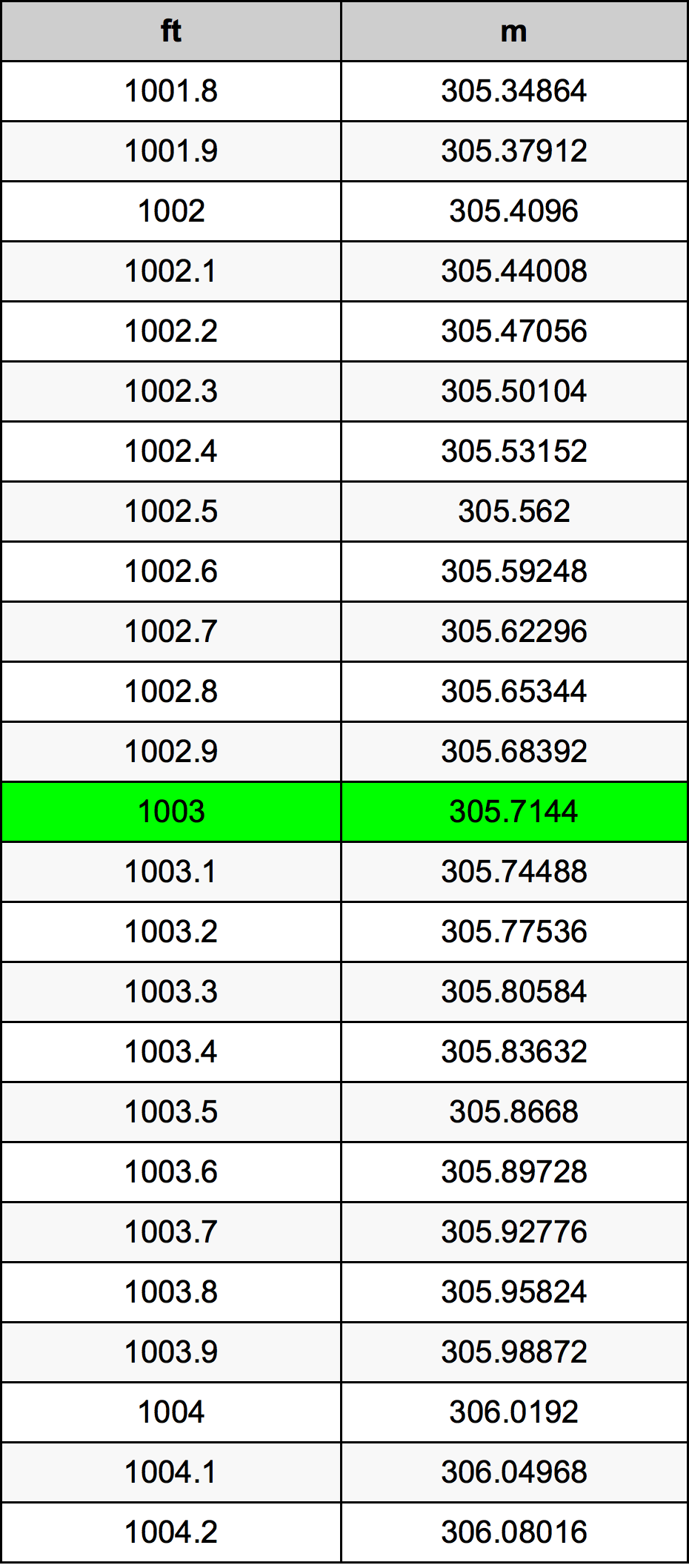 1003 Láb átszámítási táblázat
