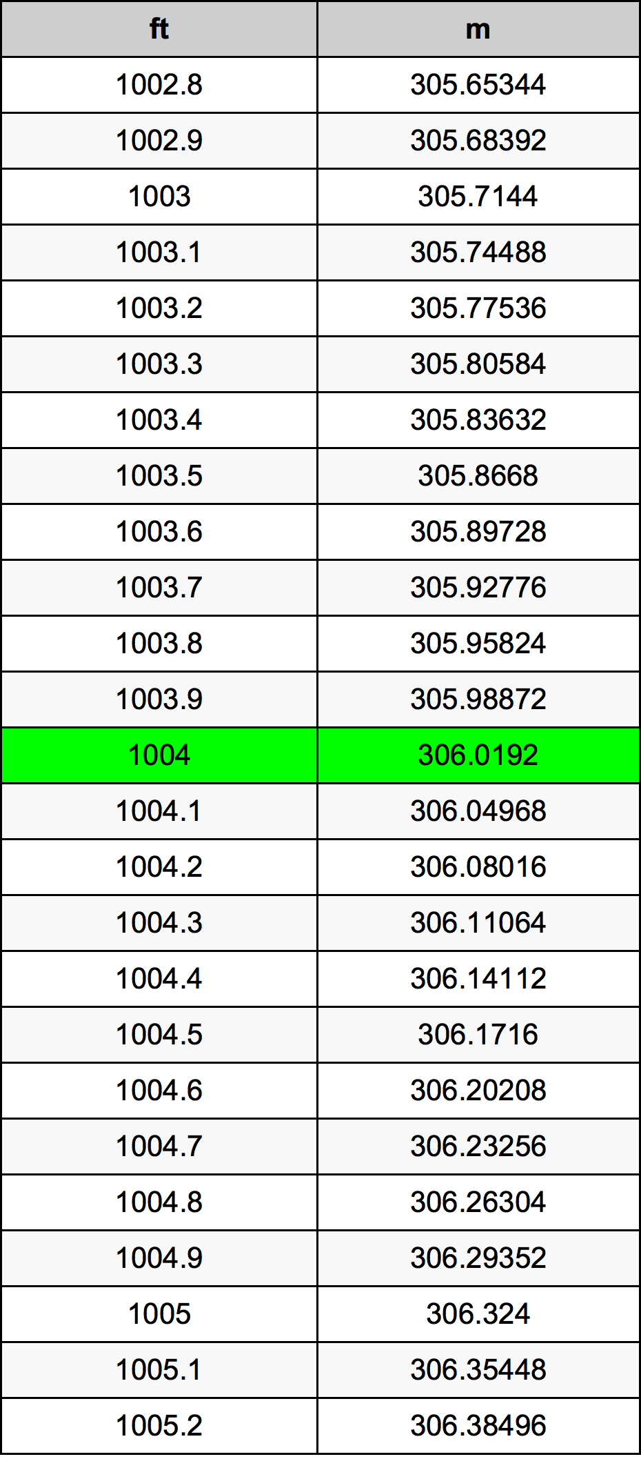 1004 Piede tabella di conversione
