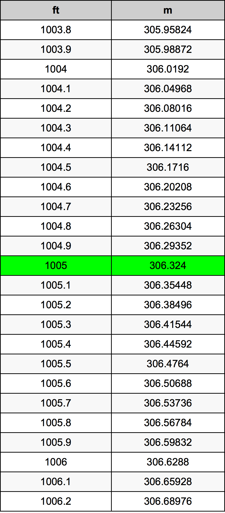1005 Picior tabelul de conversie