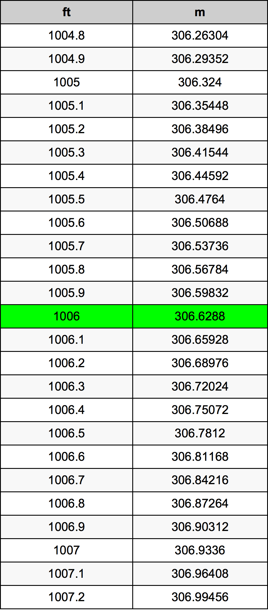 1006 Piedi konverżjoni tabella