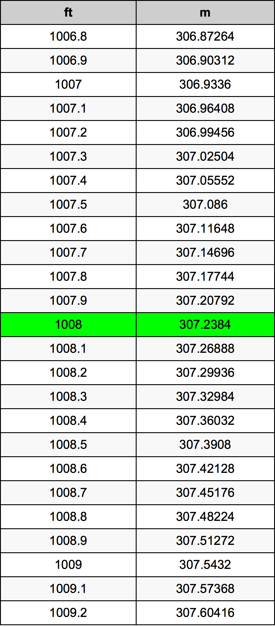 1008 Piede tabella di conversione