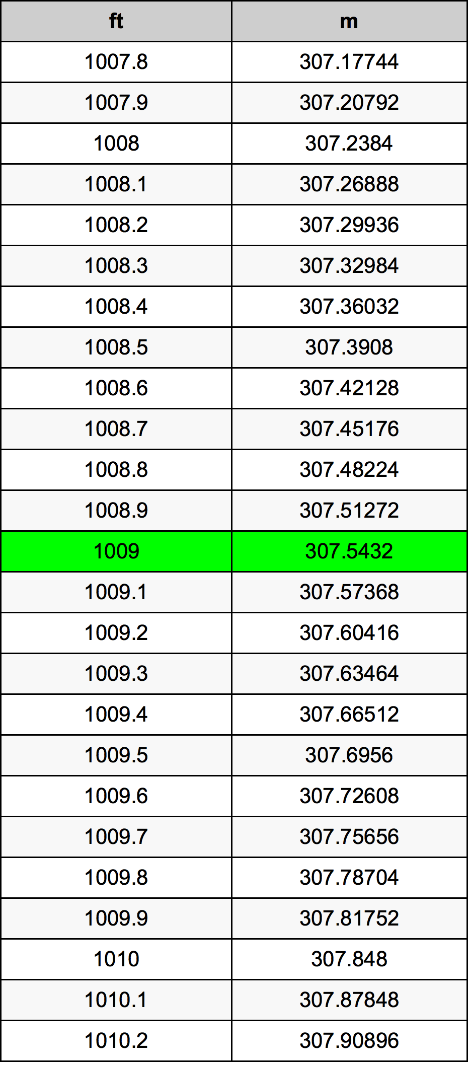 1009 Piede tabella di conversione