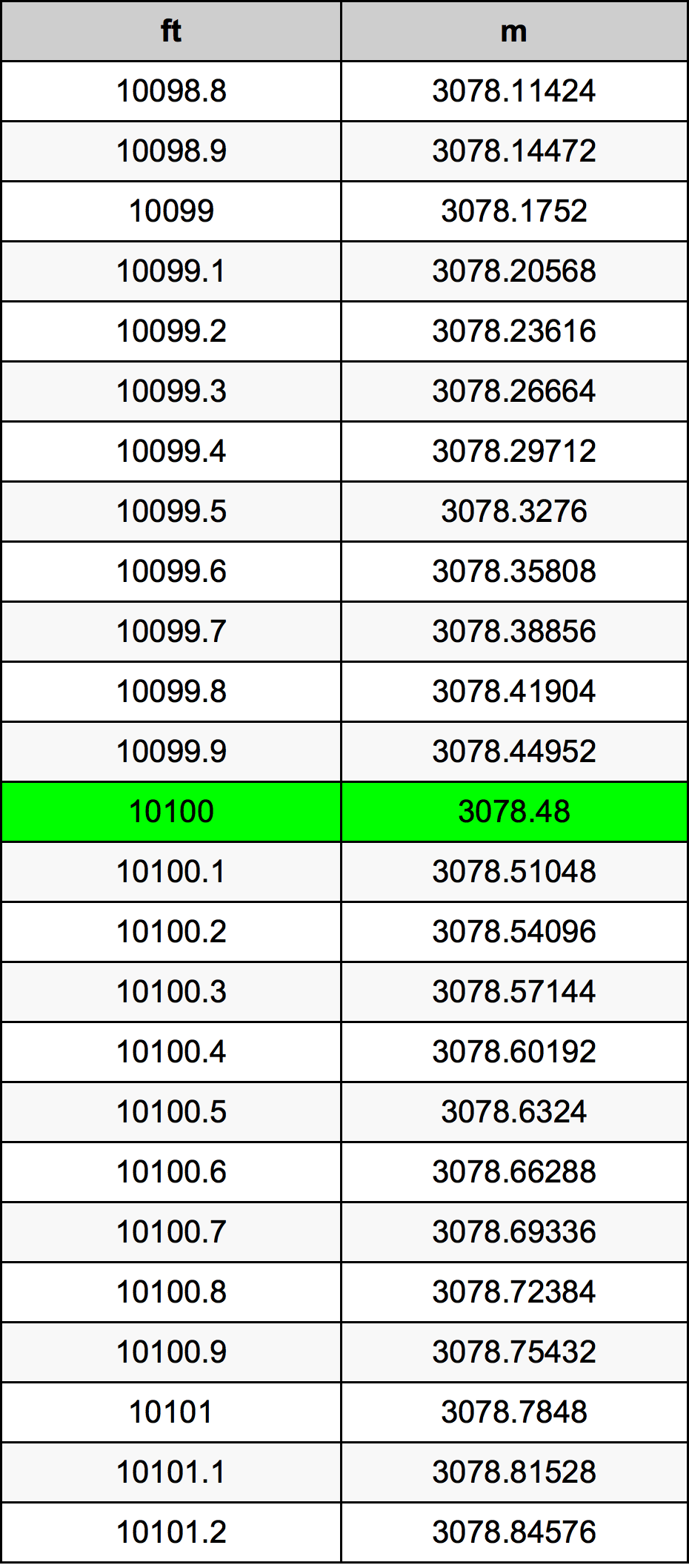 10100 Piedi konverżjoni tabella