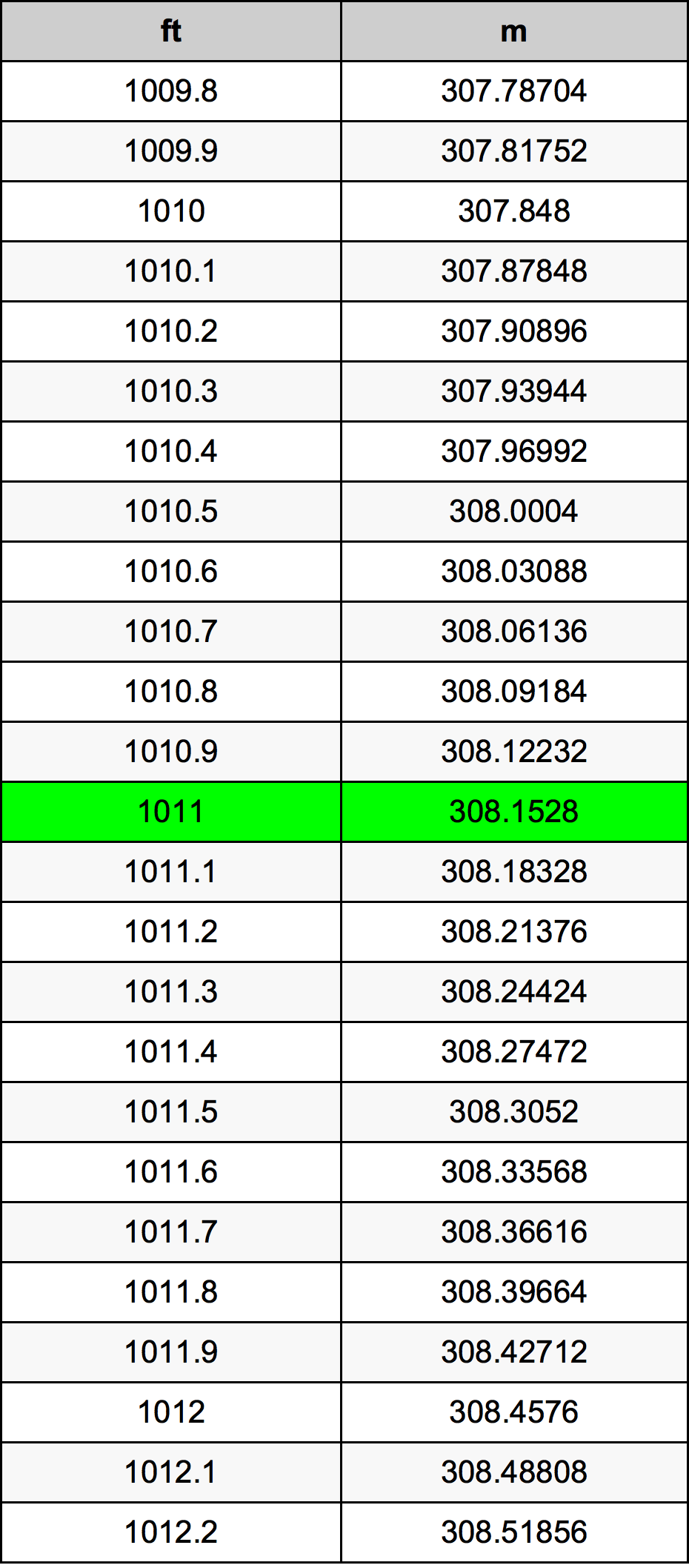 1011 Piede tabella di conversione