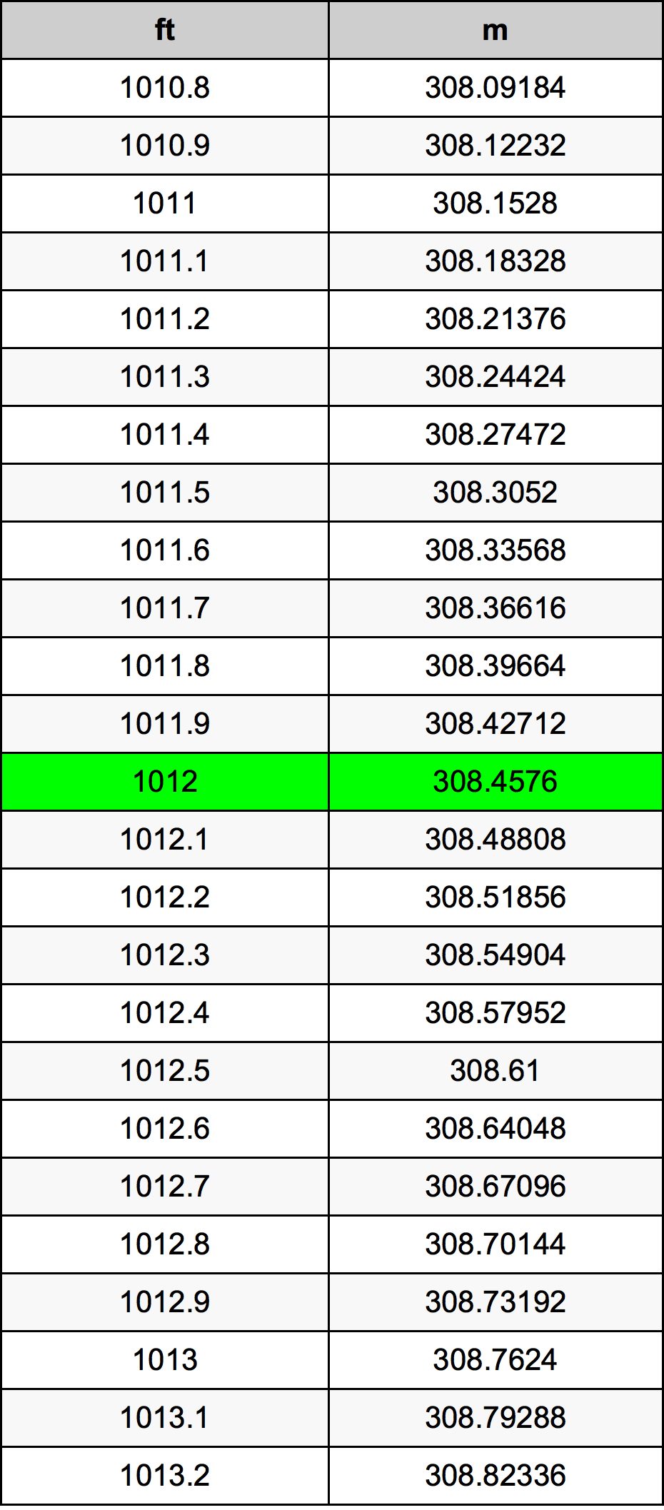 1012 Piede tabella di conversione