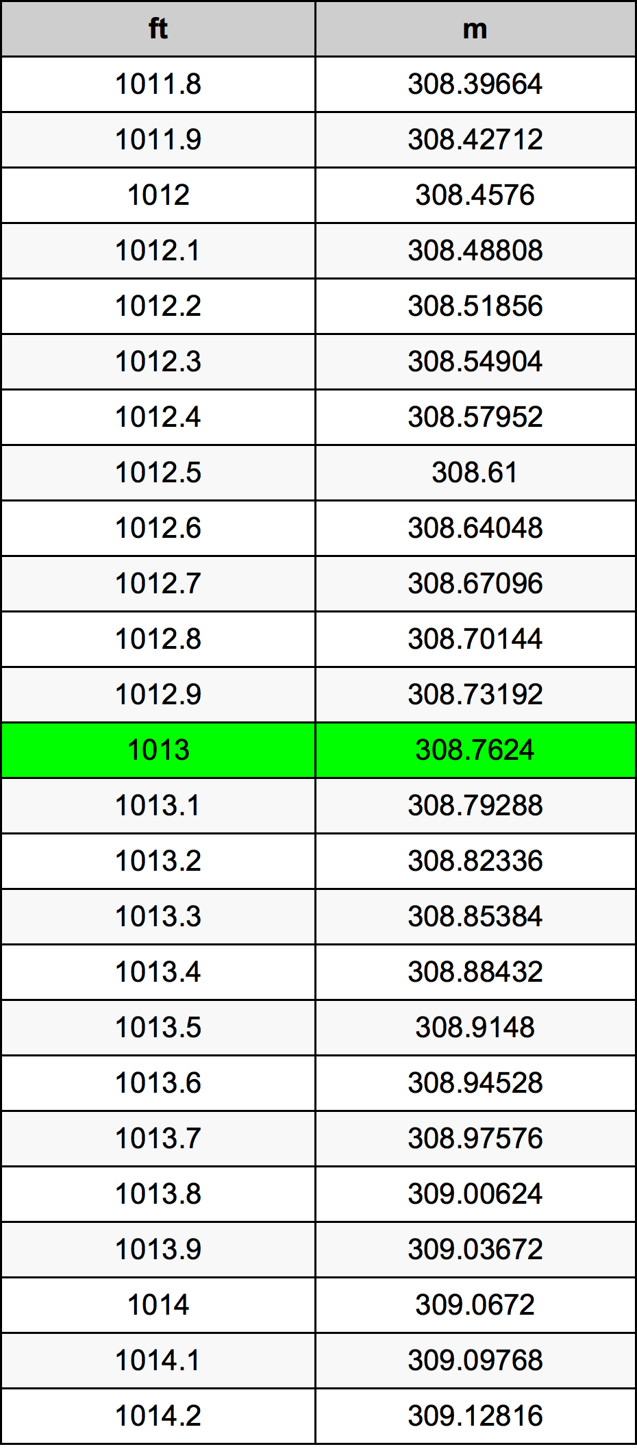 1013 Piedi konverżjoni tabella
