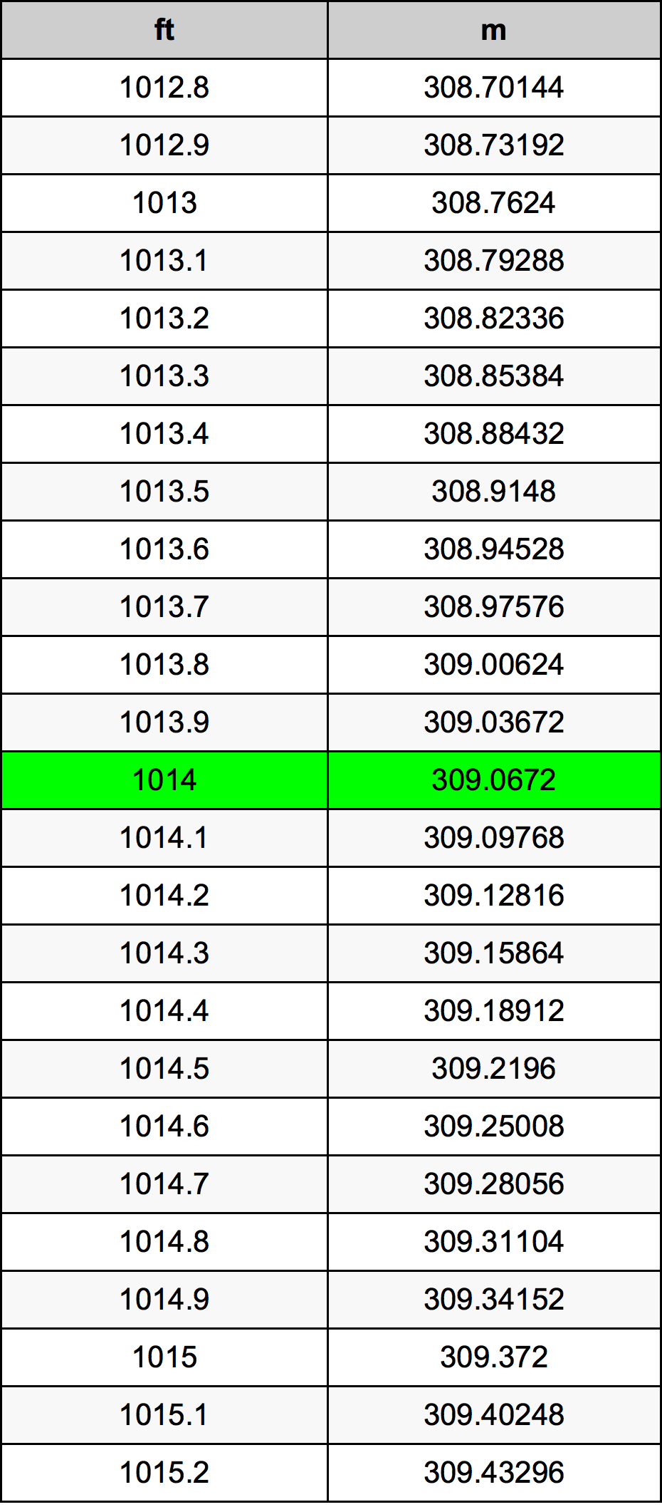 1014 Piedi konverżjoni tabella