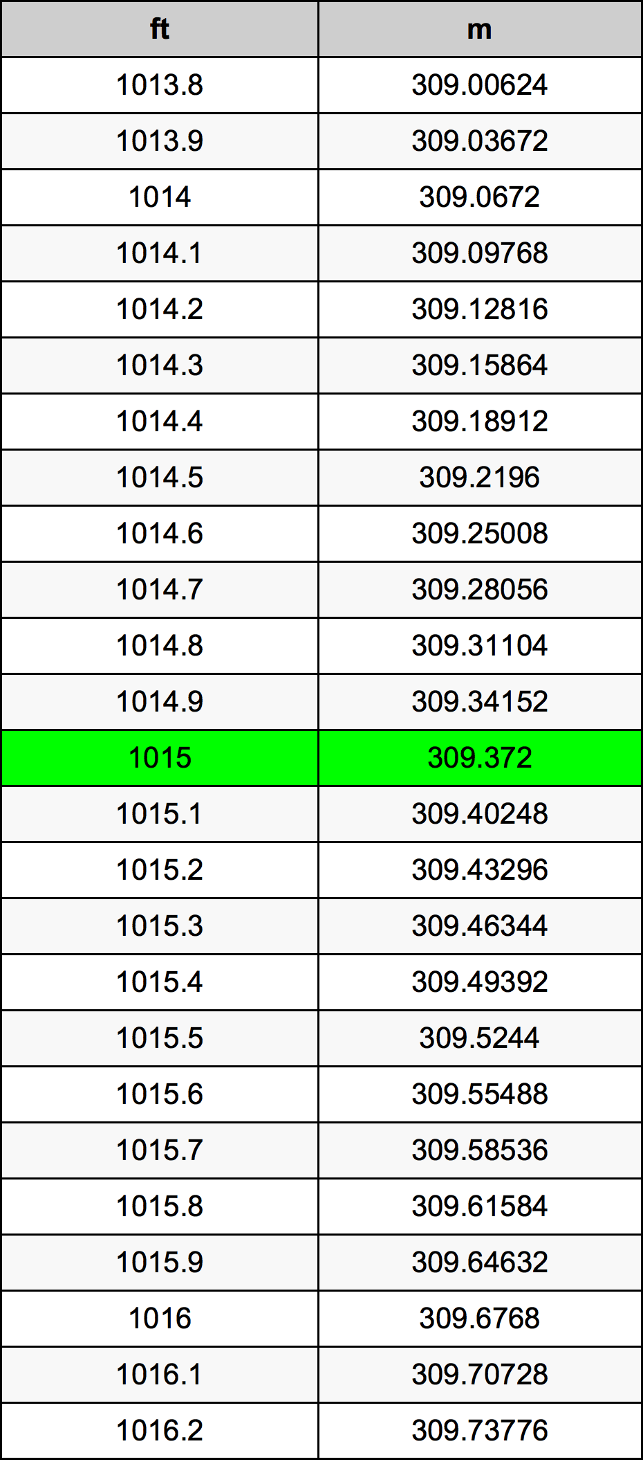 1015 Láb átszámítási táblázat