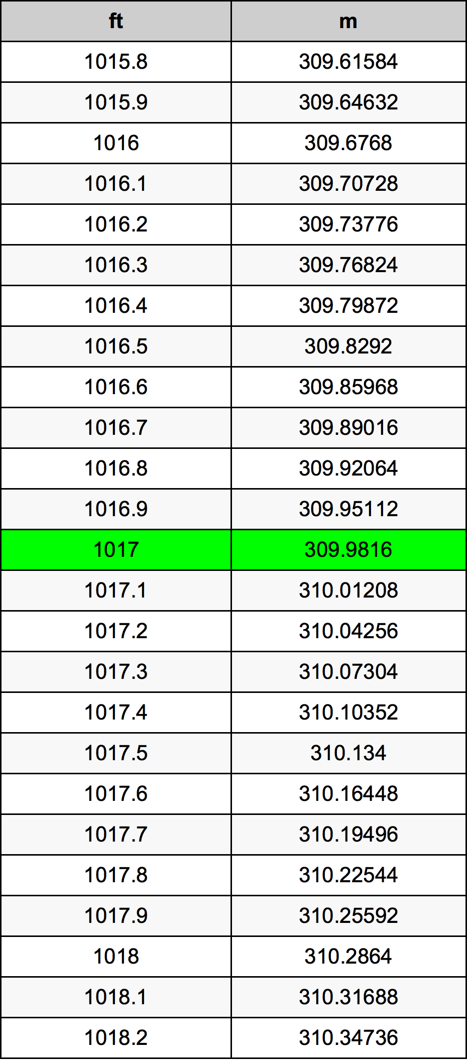 1017 Piedi konverżjoni tabella