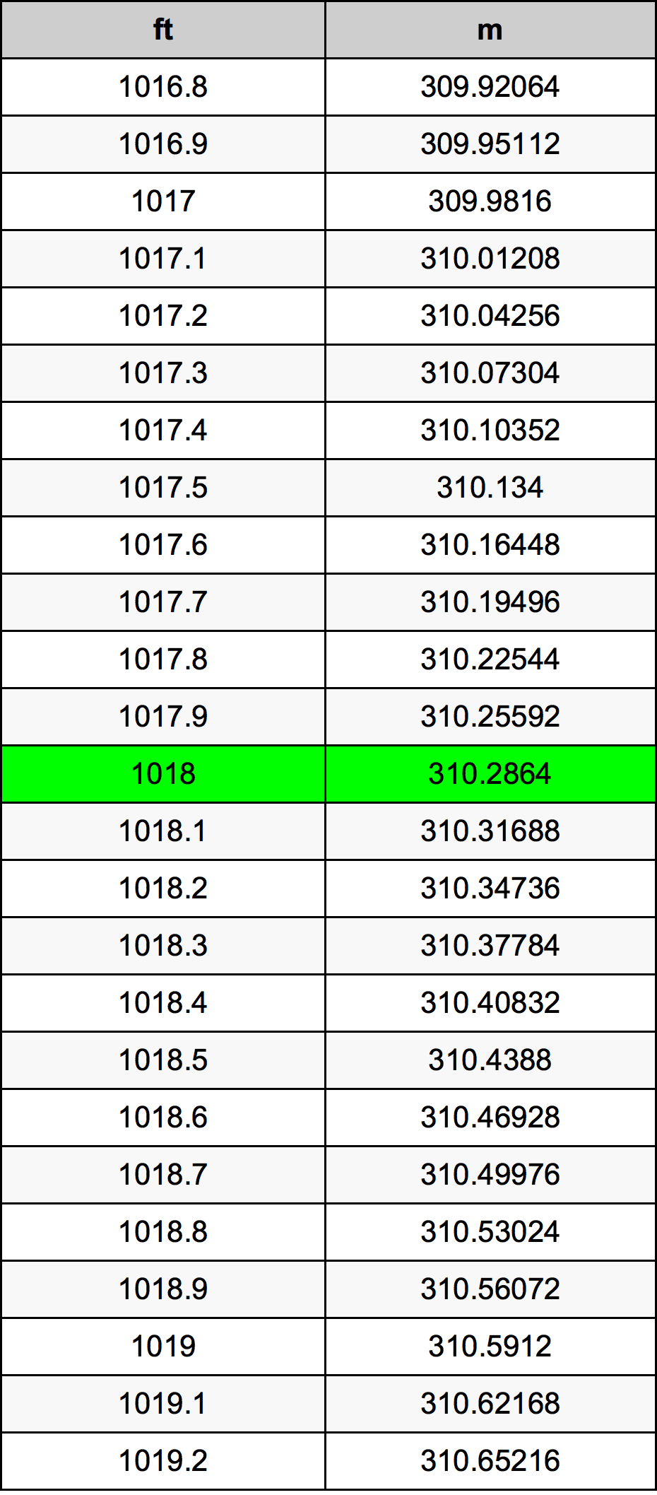 1018 Piedi konverżjoni tabella
