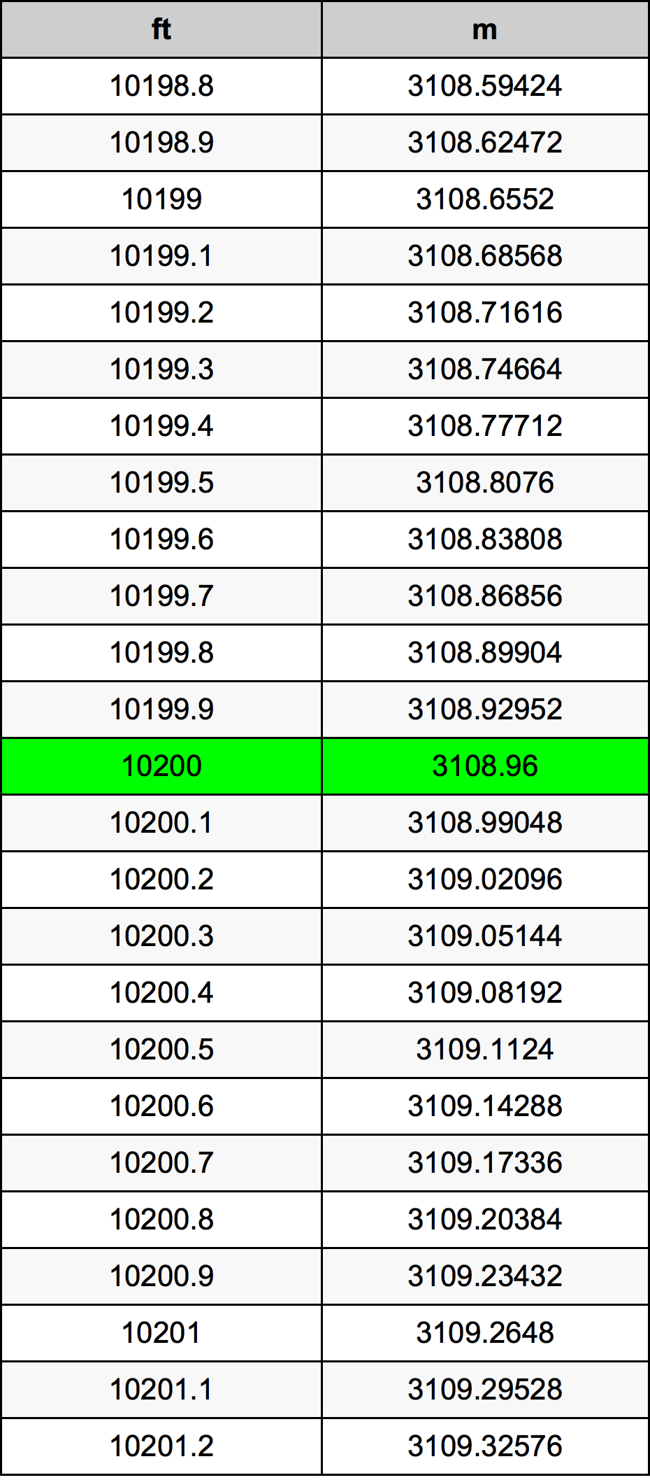 10200 Piedi konverżjoni tabella