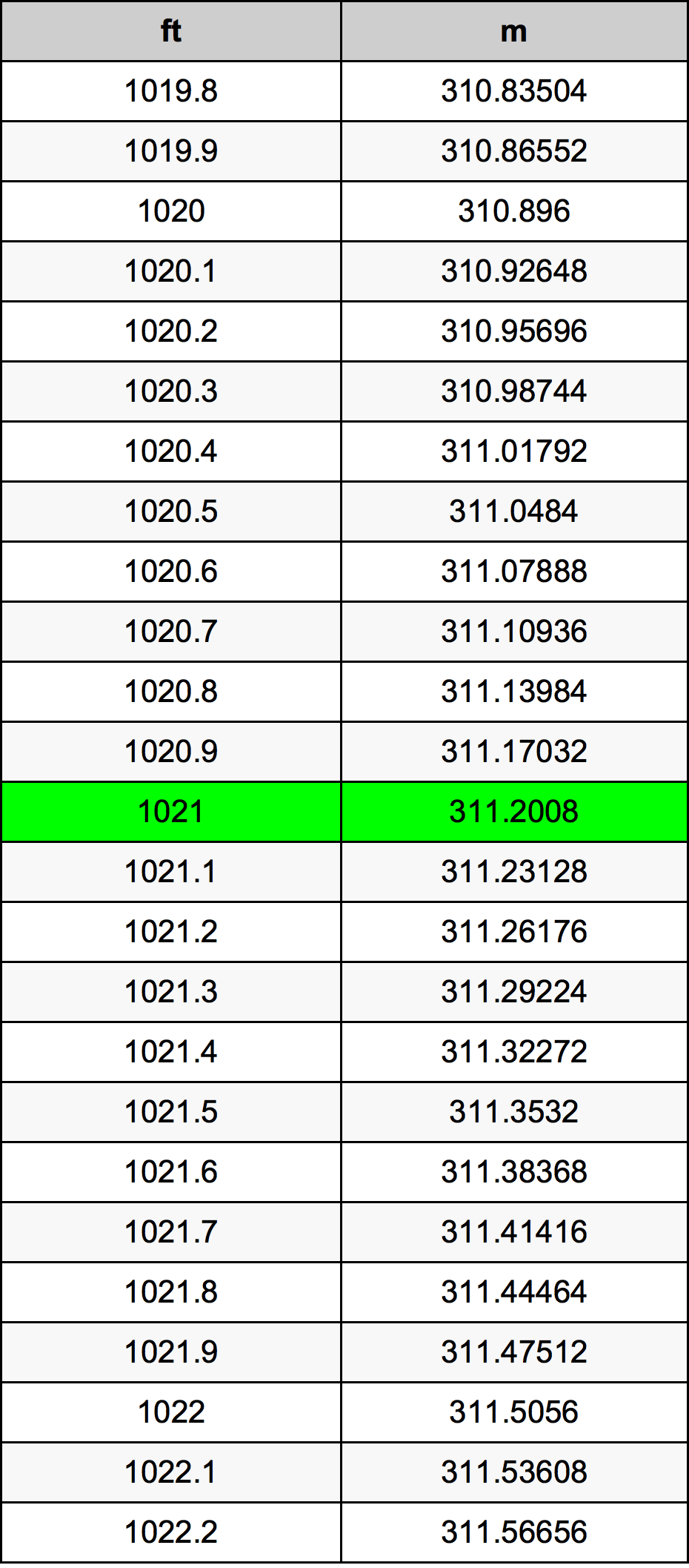 1021 Piedi konverżjoni tabella