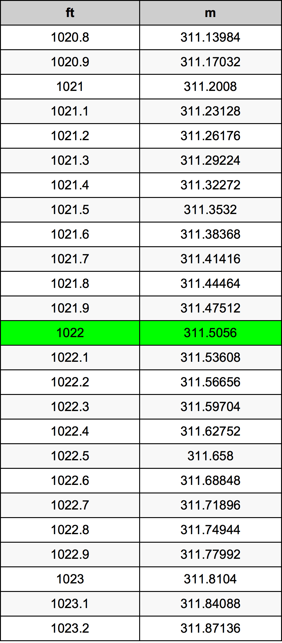 1022 Piede tabella di conversione