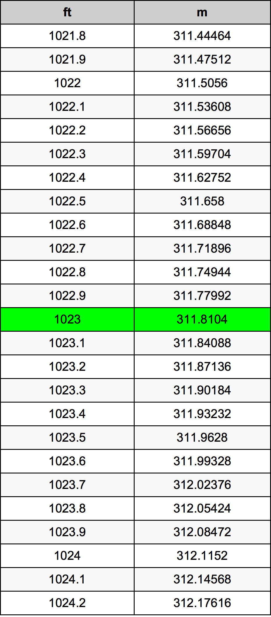 1023 Piede tabella di conversione