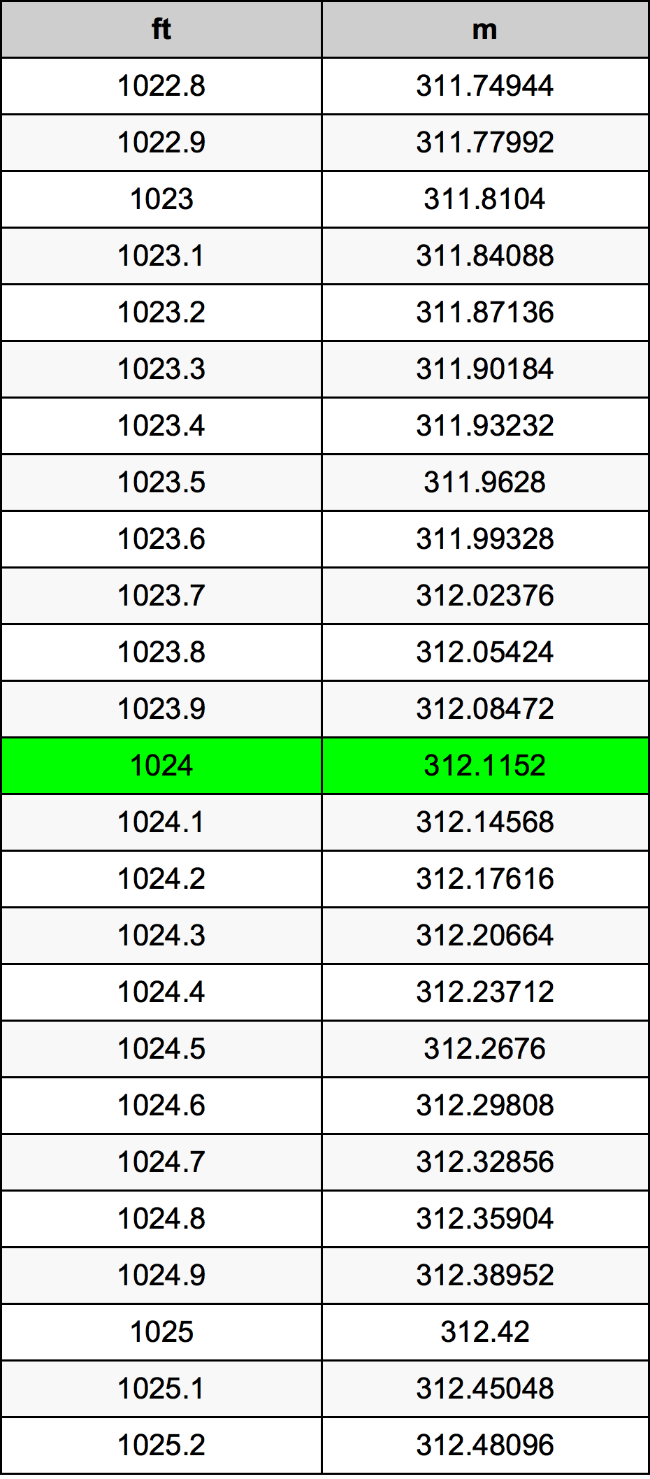 1024 Picior tabelul de conversie
