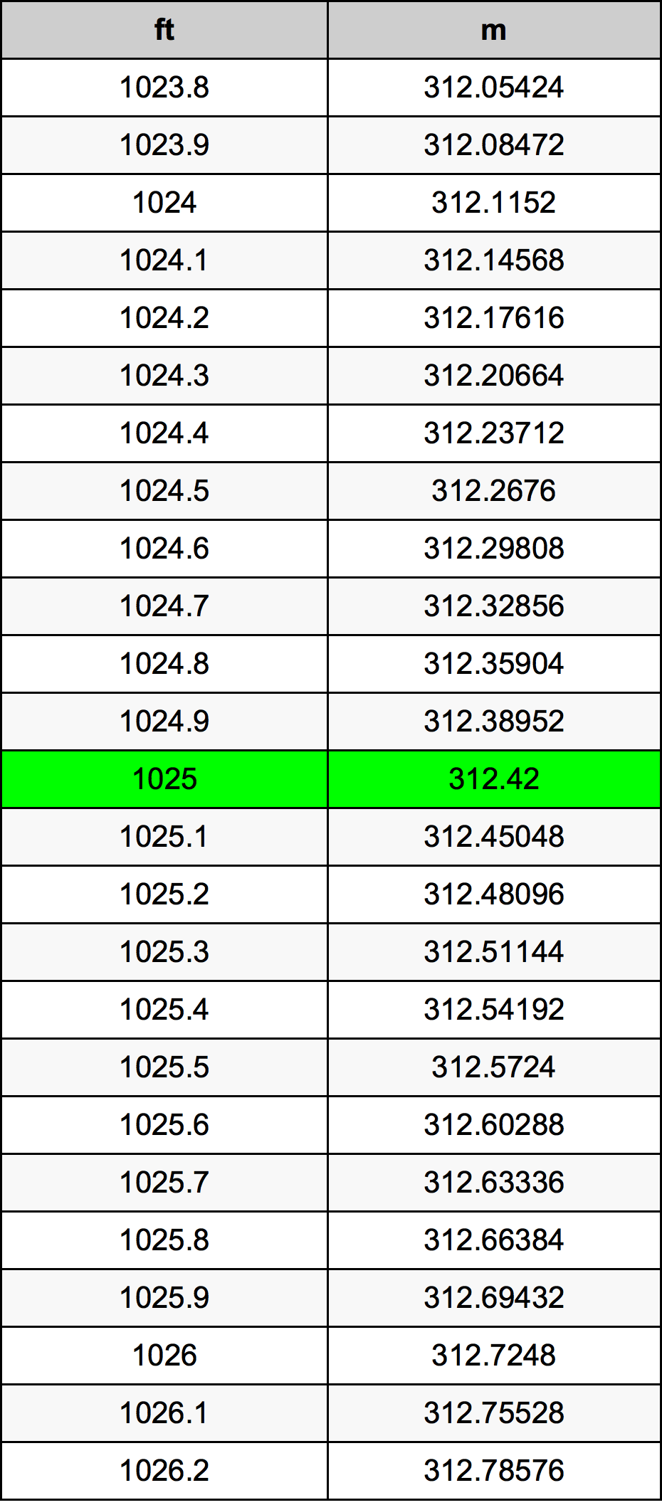 1025 Piedi konverżjoni tabella