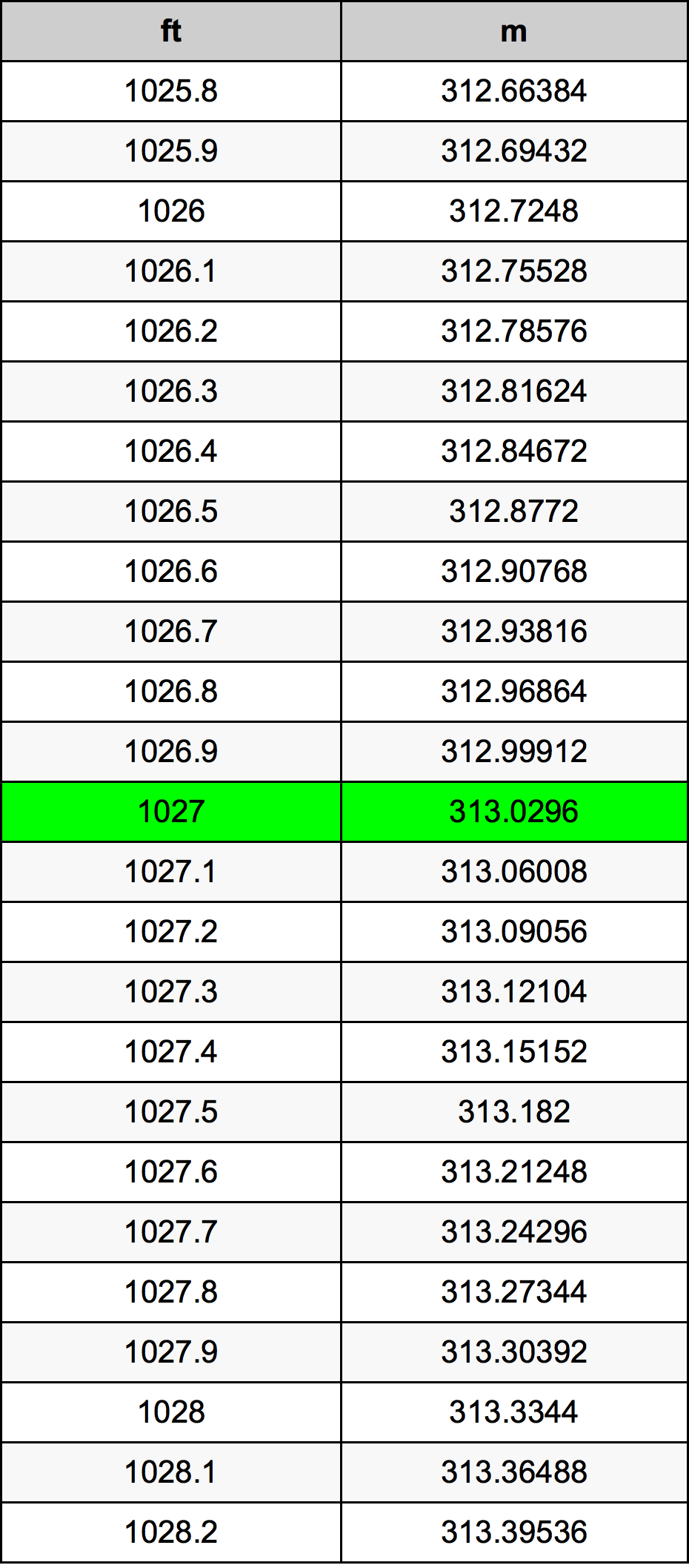1027 Piede tabella di conversione
