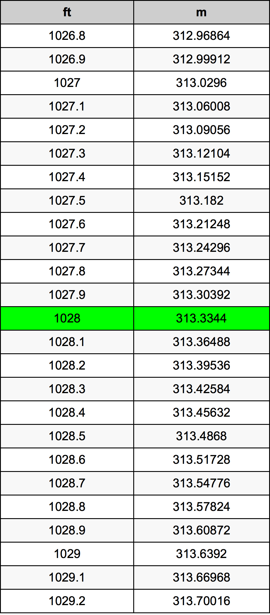 1028 Piede tabella di conversione