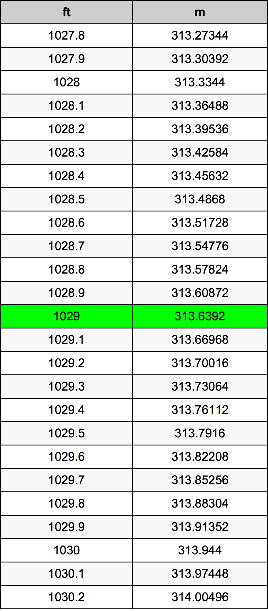 1029 Piedi konverżjoni tabella