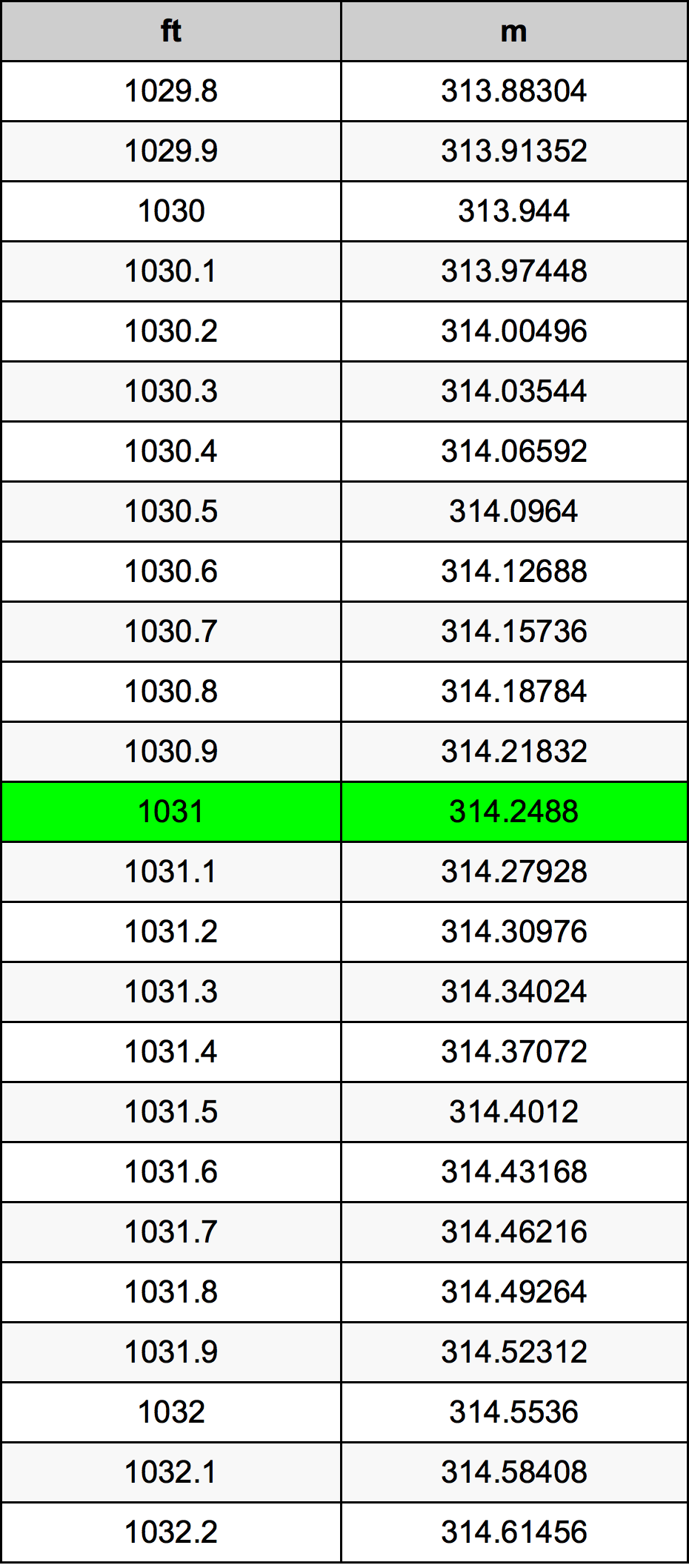 1031 Piede tabella di conversione
