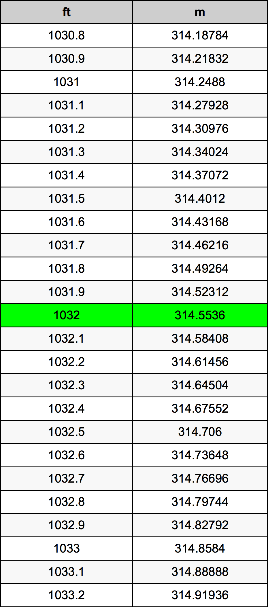 1032 Láb átszámítási táblázat