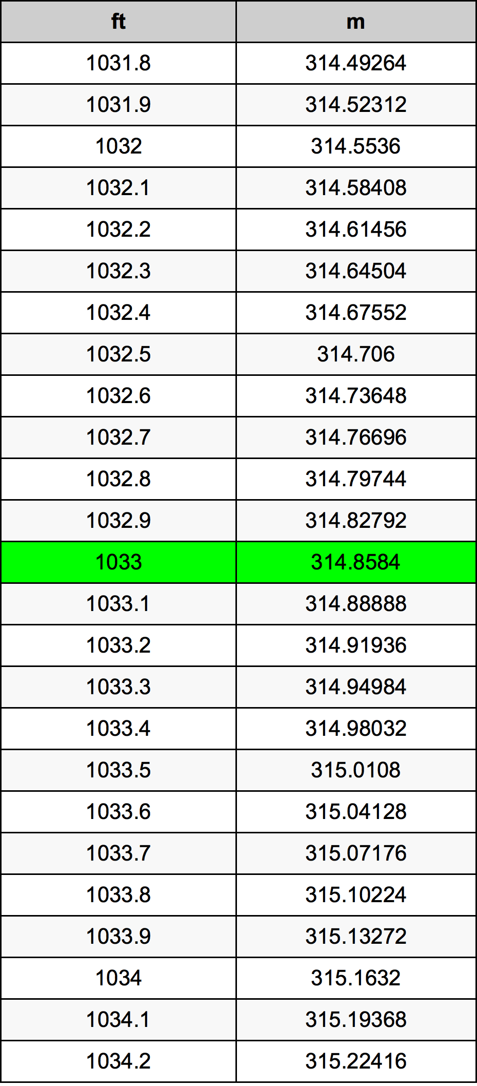 1033 Piede tabella di conversione