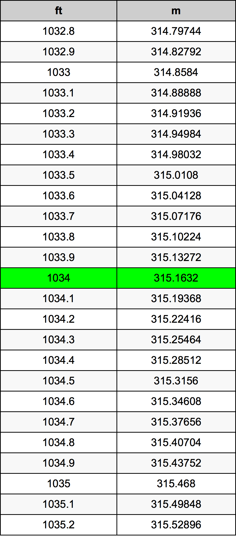 1034 Piedi konverżjoni tabella