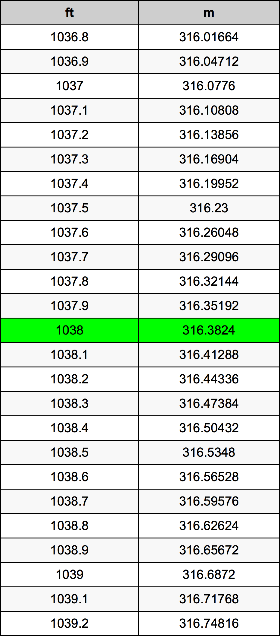 1038 Kaki konversi tabel
