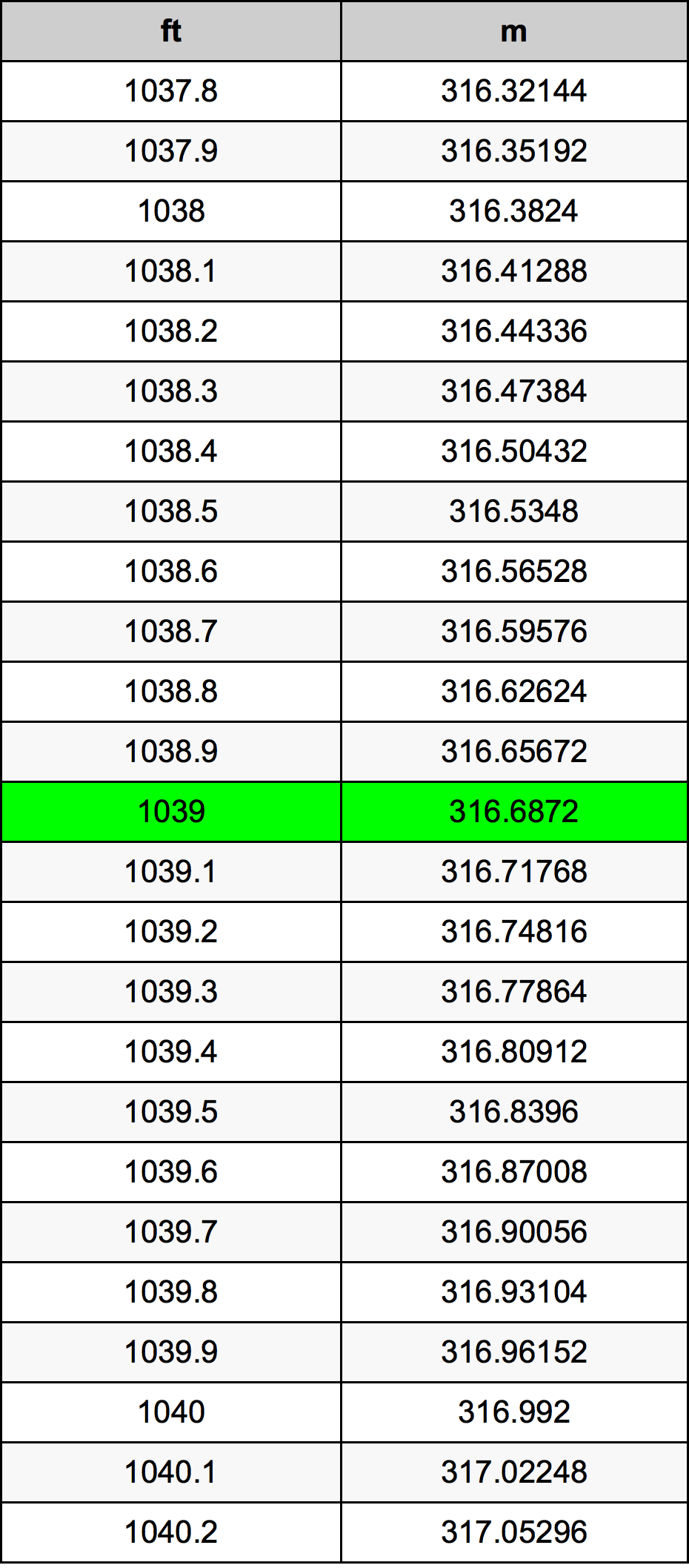1039 Láb átszámítási táblázat