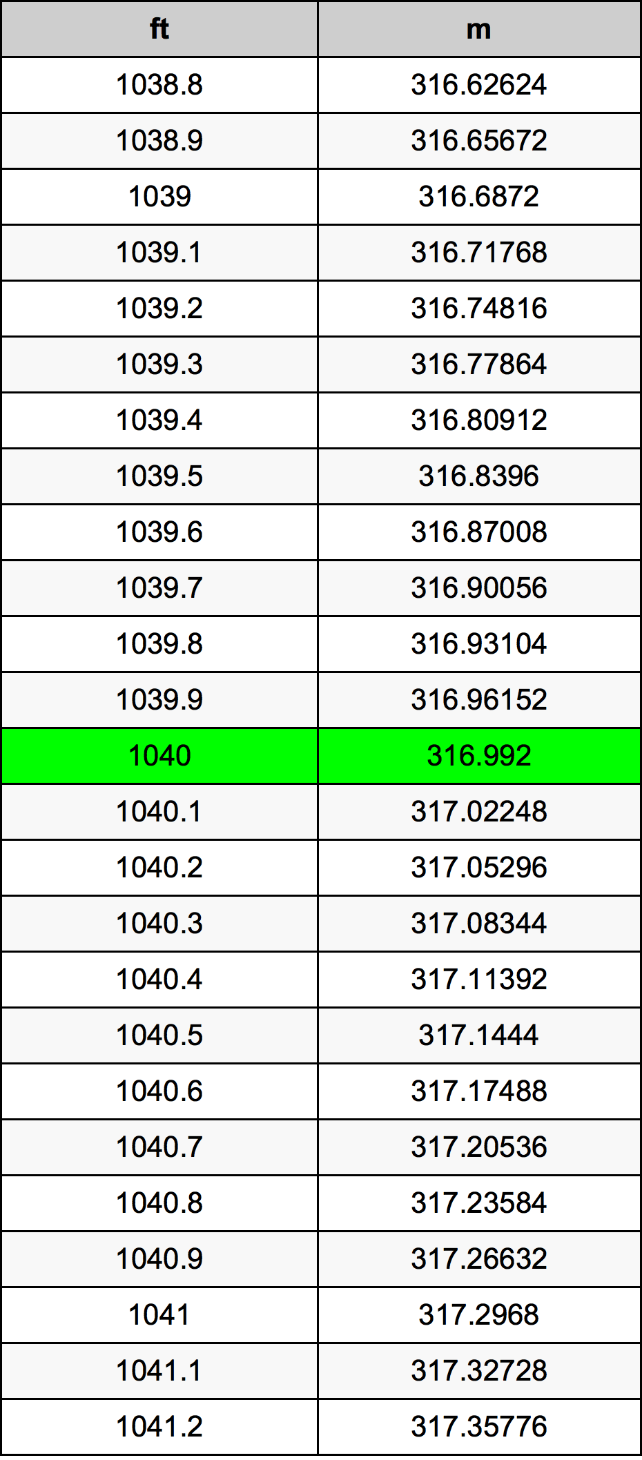1040 Láb átszámítási táblázat