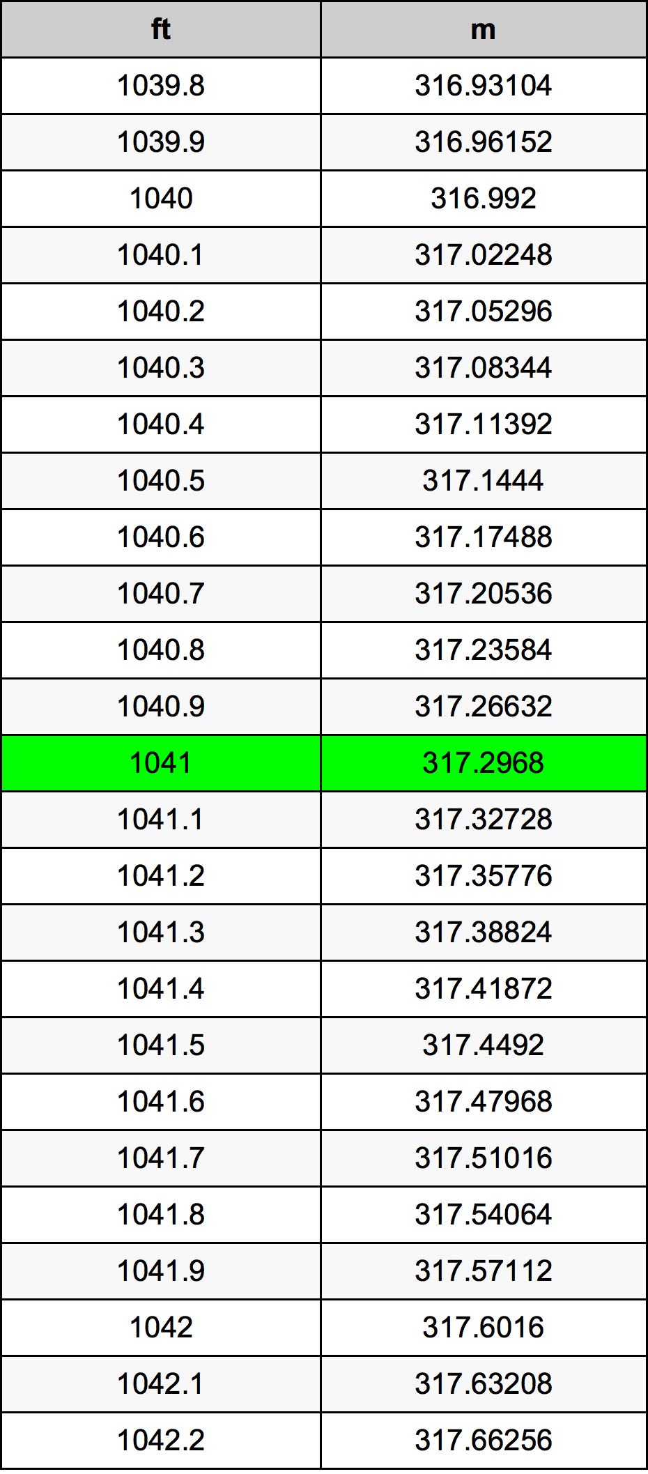 1041 Láb átszámítási táblázat