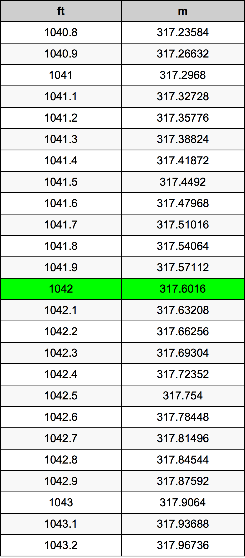 1042 Piede tabella di conversione
