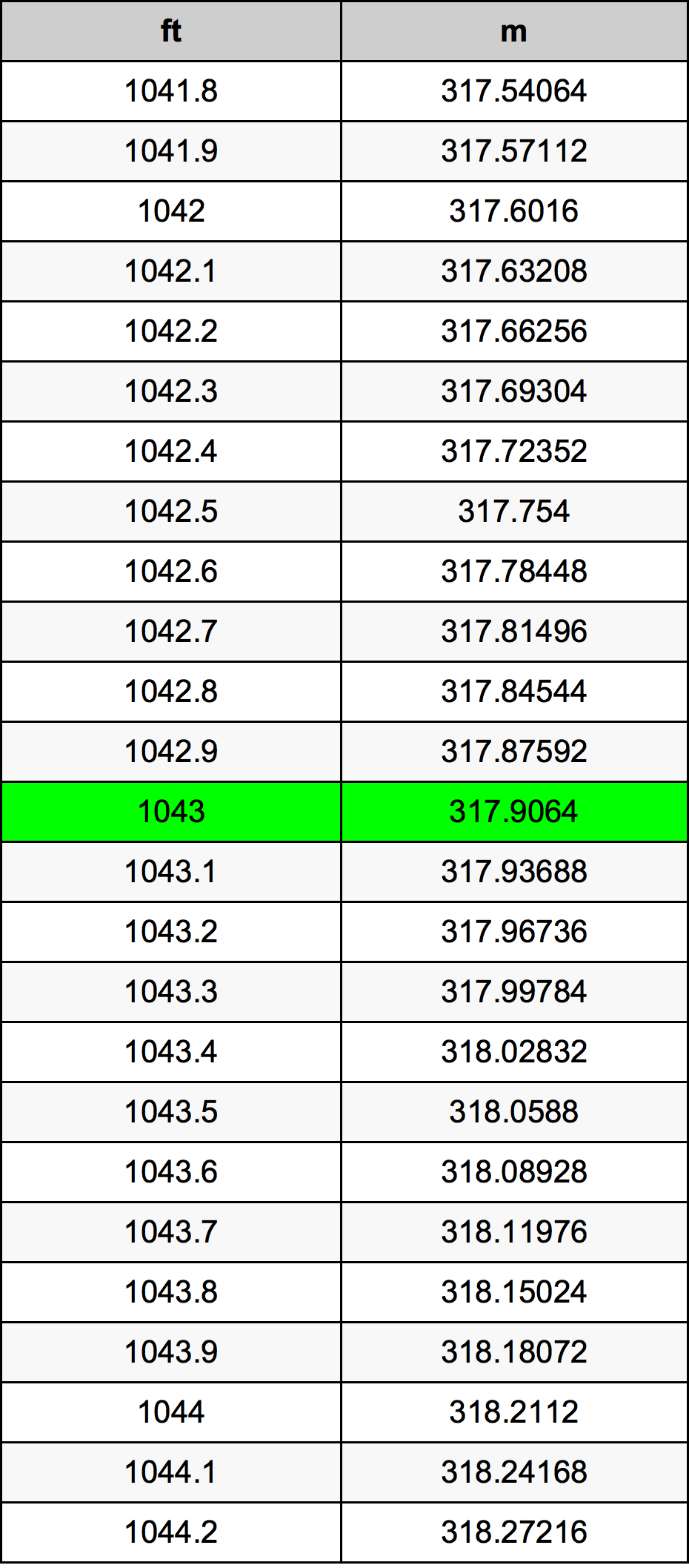 1043 Piede tabella di conversione