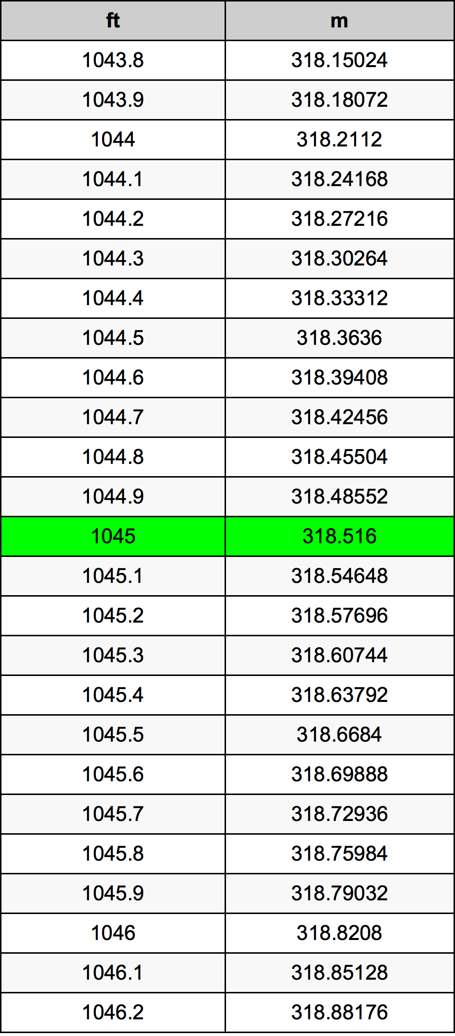 1045 Piede tabella di conversione