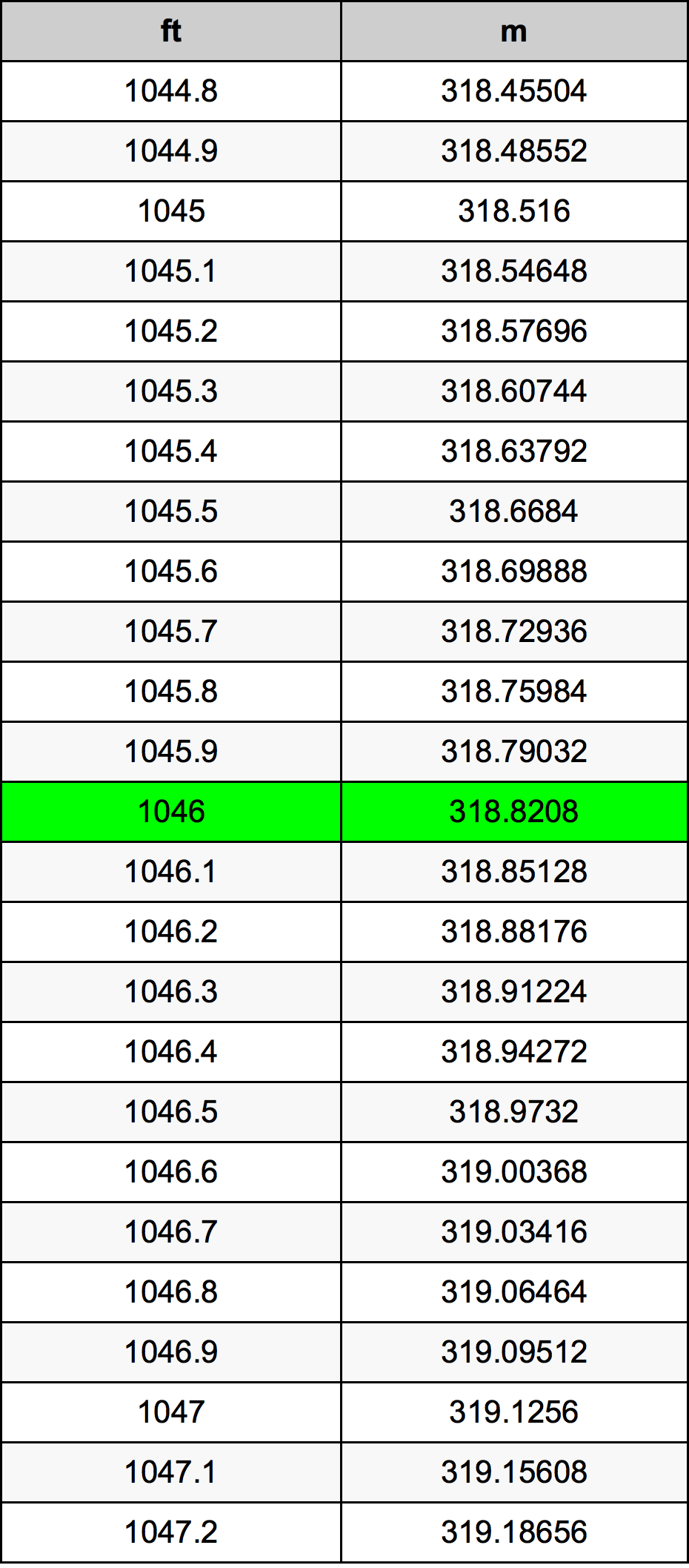 1046 Láb átszámítási táblázat