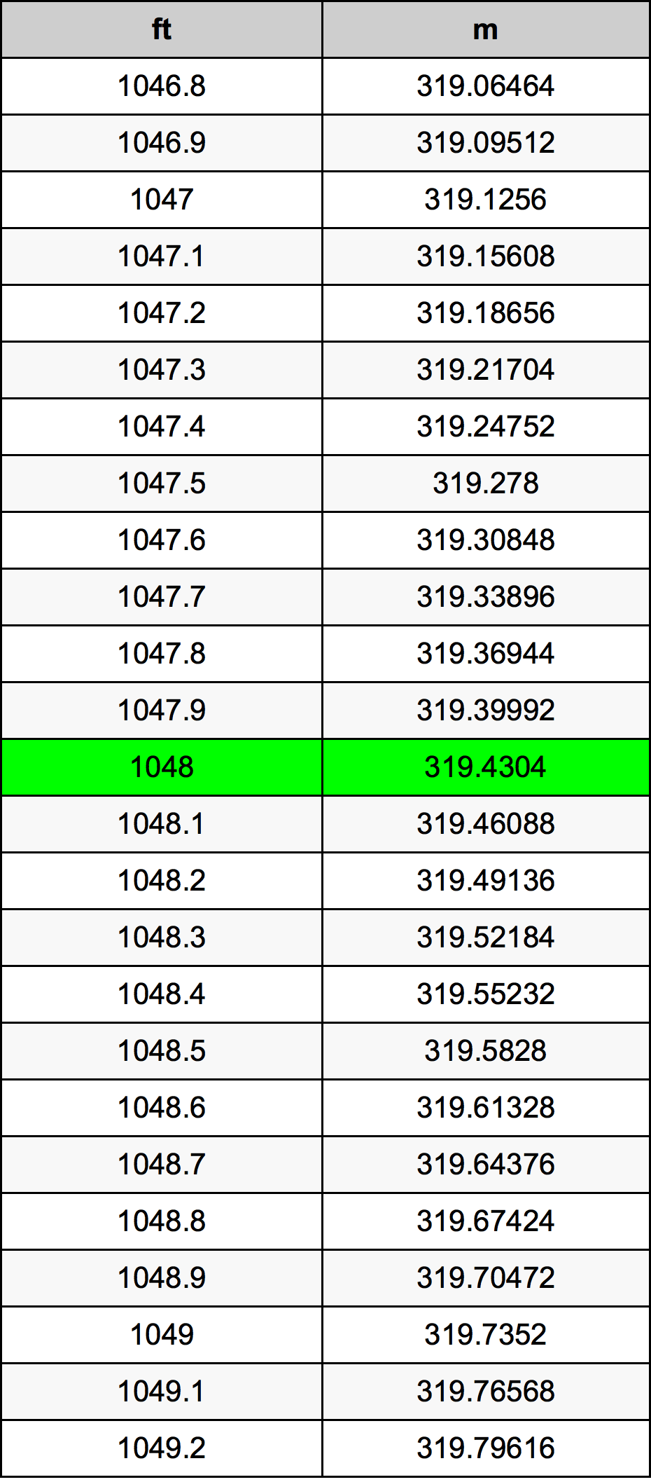 1048 Piede tabella di conversione