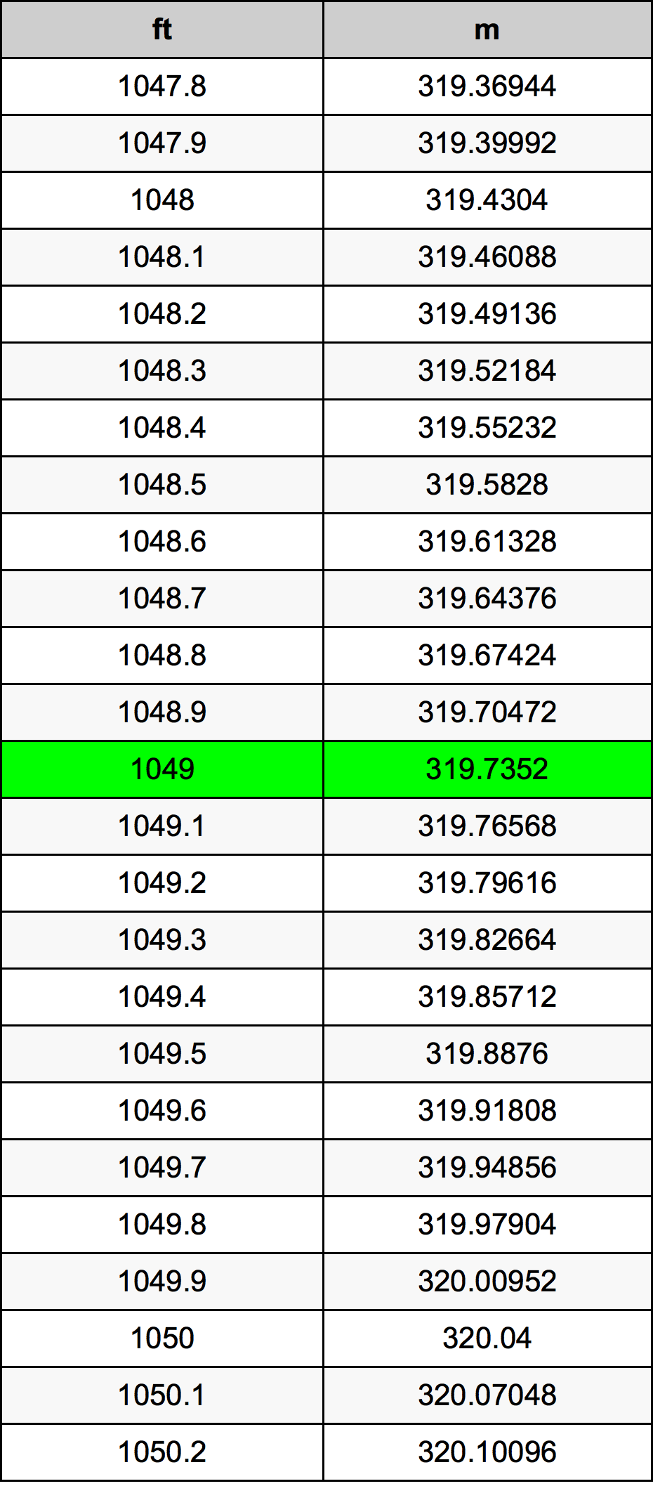 1049 Piede tabella di conversione
