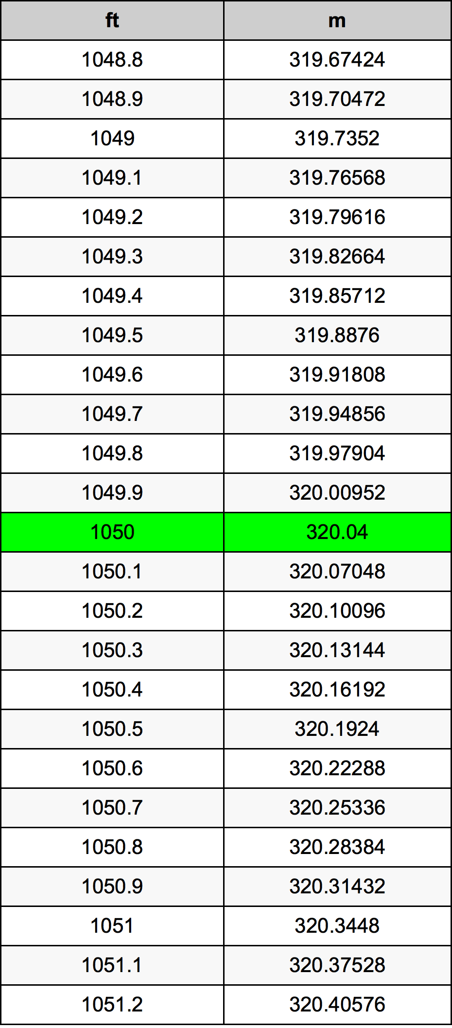 1050 Láb átszámítási táblázat