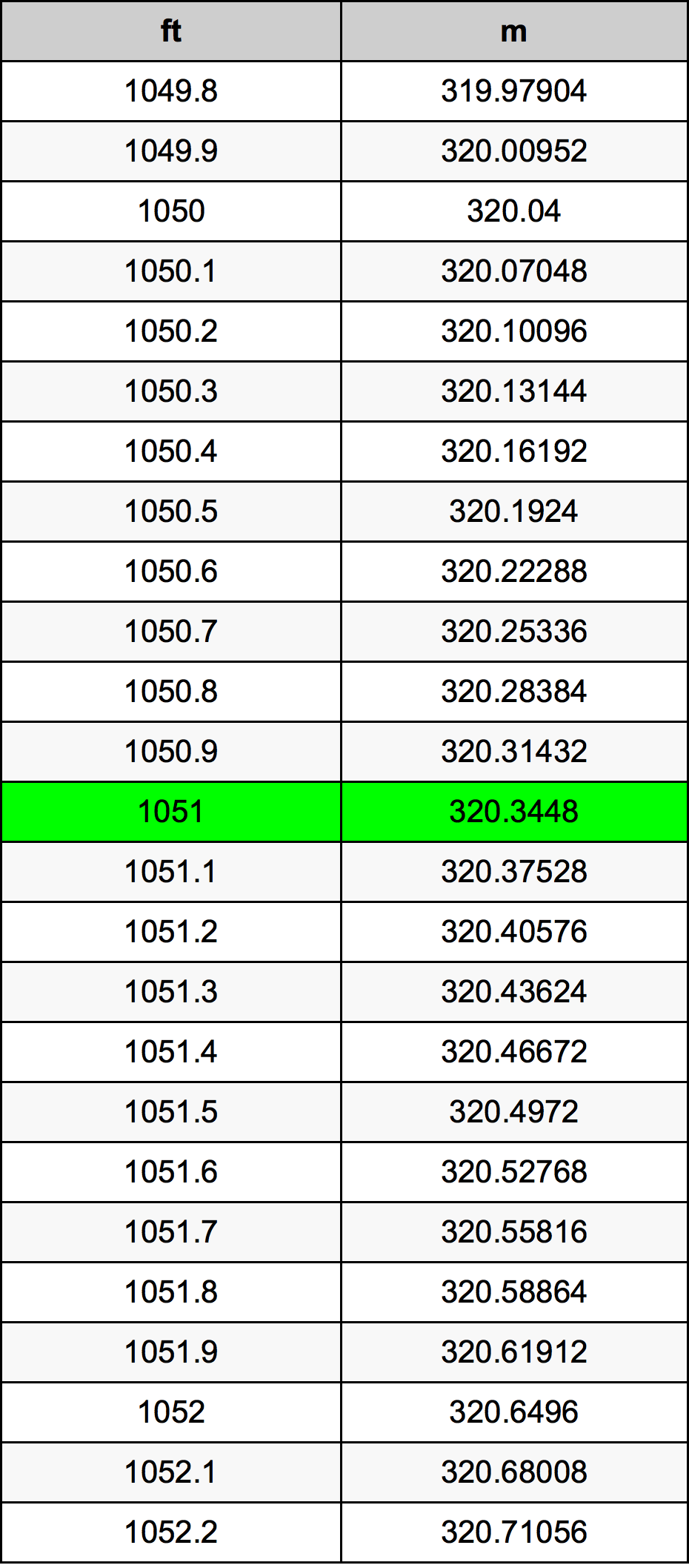 1051 Kaki konversi tabel
