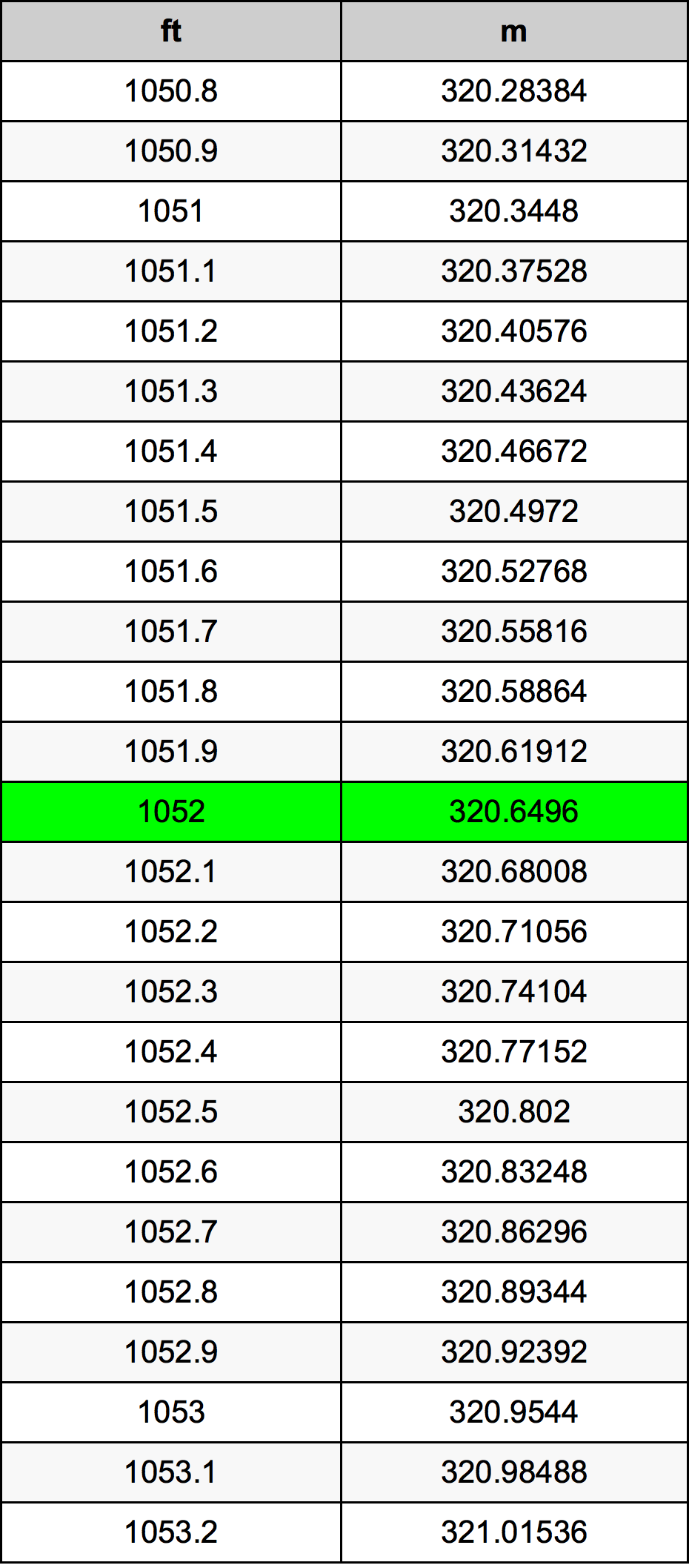 1052 Piedi konverżjoni tabella