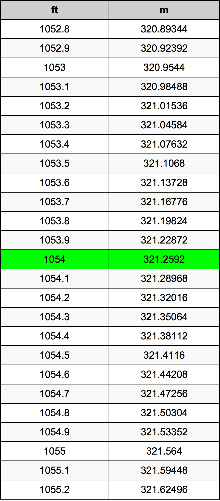 1054 Kaki konversi tabel
